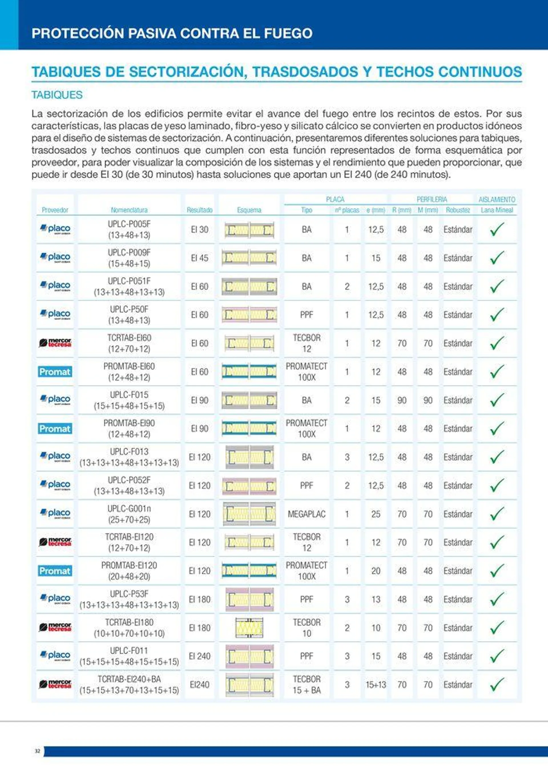 Catálogo de Protección pasiva contra el fuego 16 de julio al 14 de septiembre 2024 - Página 32