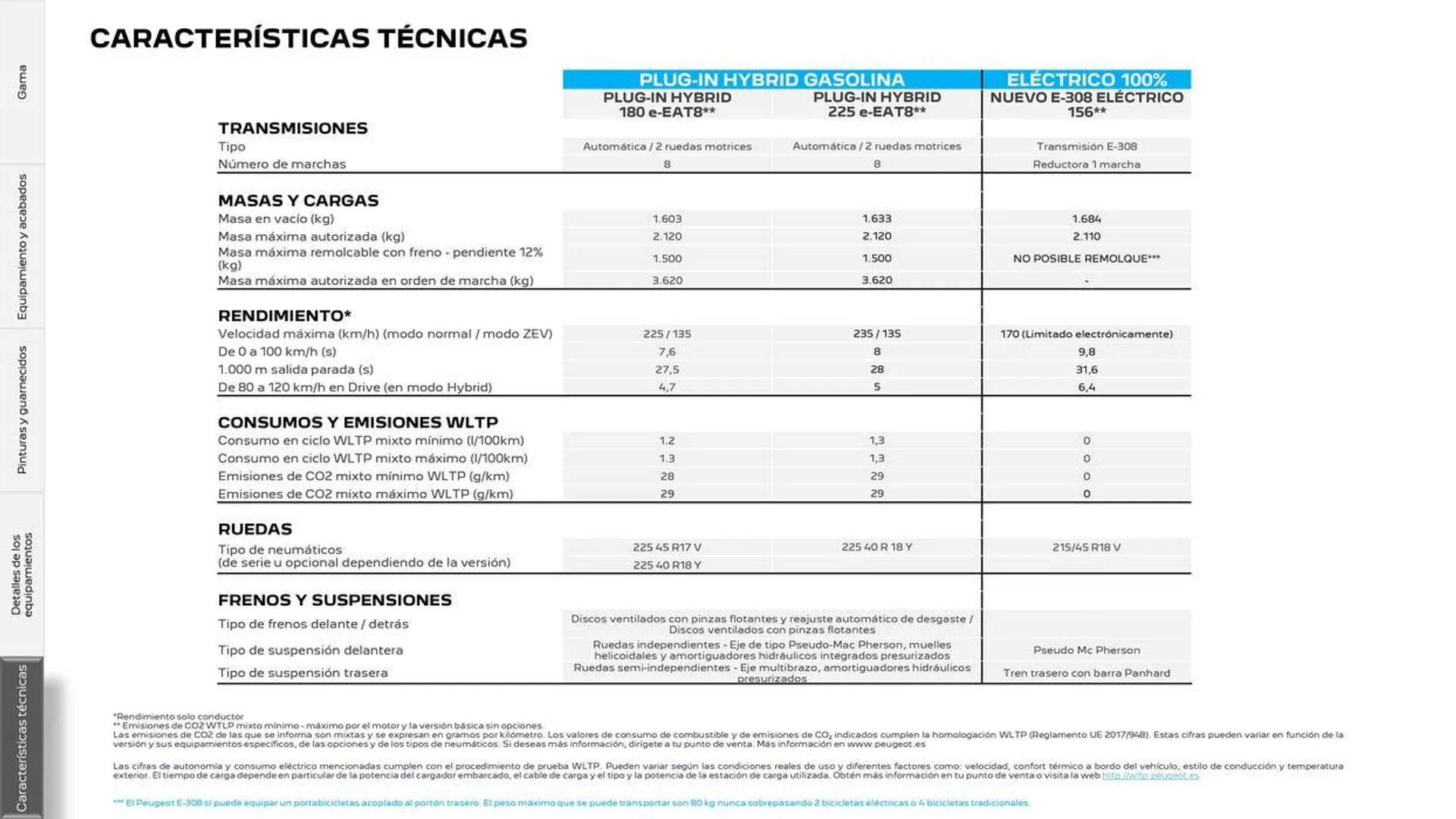 Catálogo de 308 Eléctrico • Plug-in Hybrid • Híbrido • Térmico 25 de junio al 25 de junio 2025 - Página 28