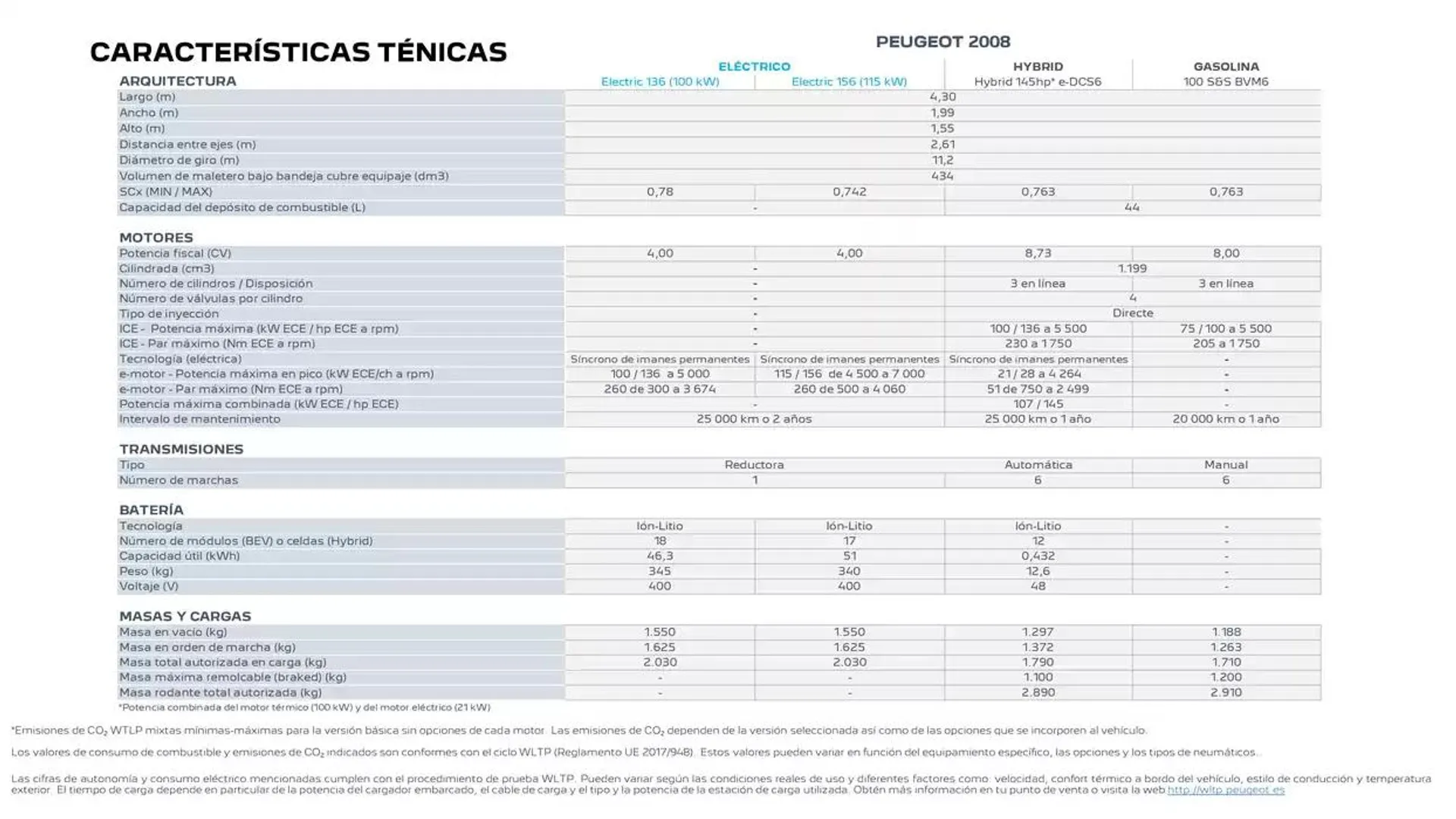 Catálogo de Peugeot 2008 31 de marzo al 31 de marzo 2026 - Página 22