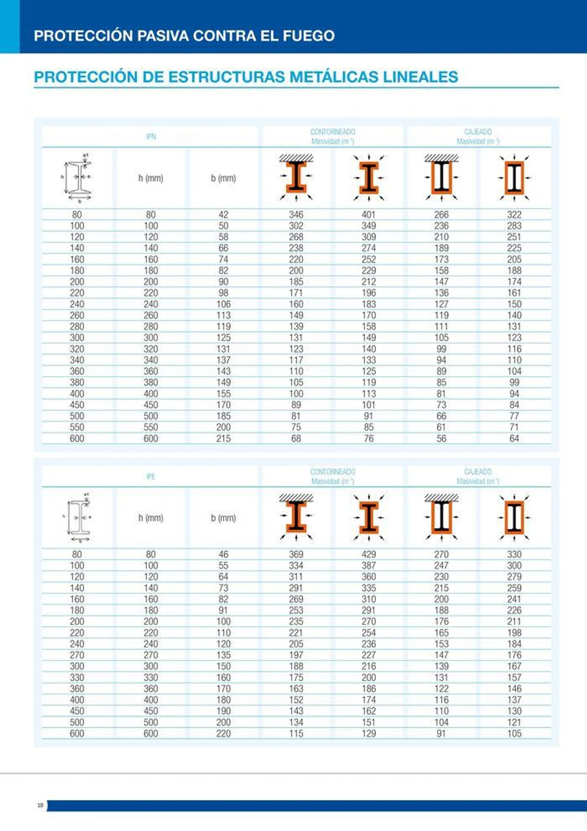 Catálogo de Protección pasiva contra el fuego 16 de julio al 14 de septiembre 2024 - Página 10