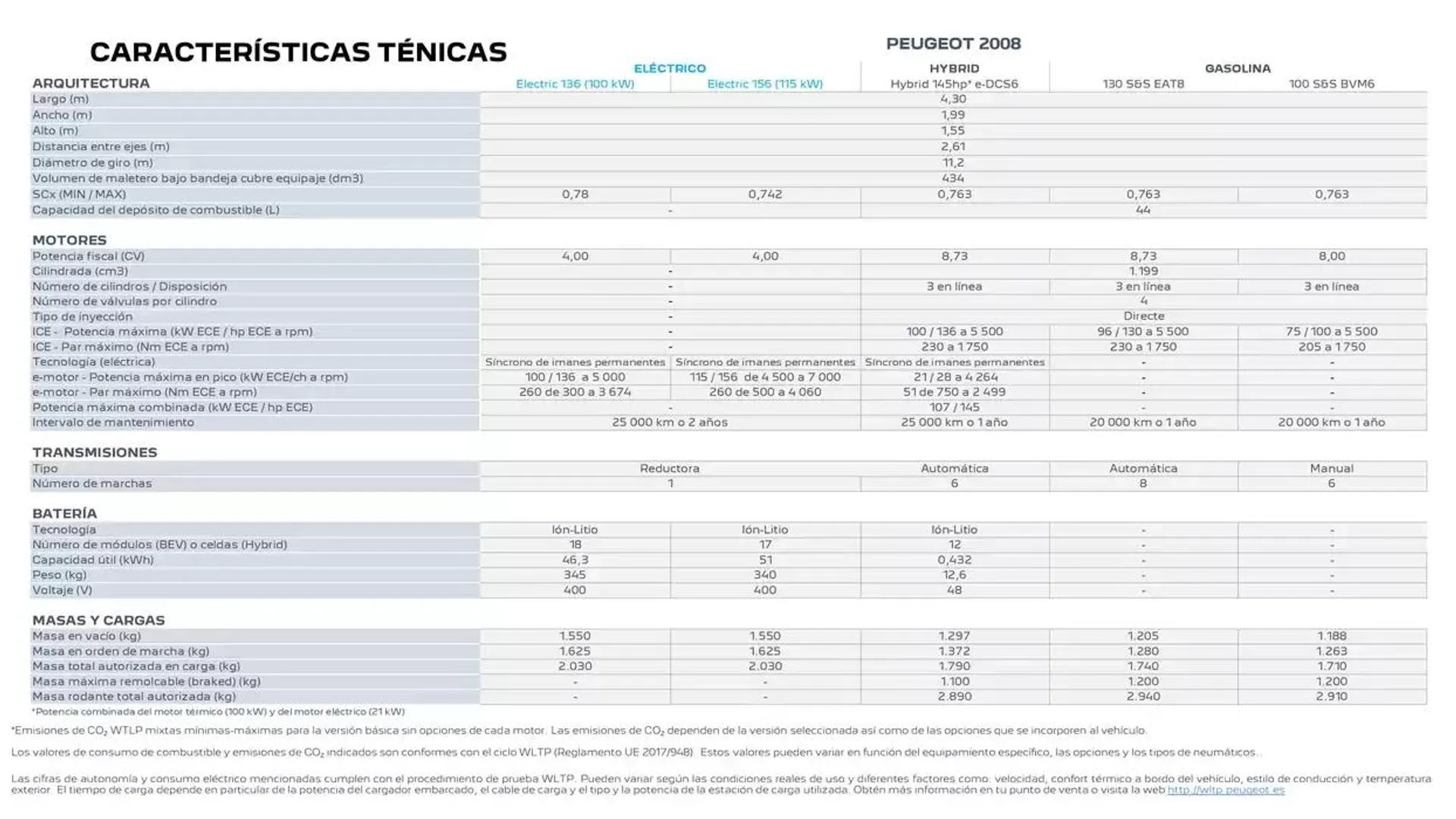 Catálogo de Peugeot 2008 19 de marzo al 19 de marzo 2026 - Página 22