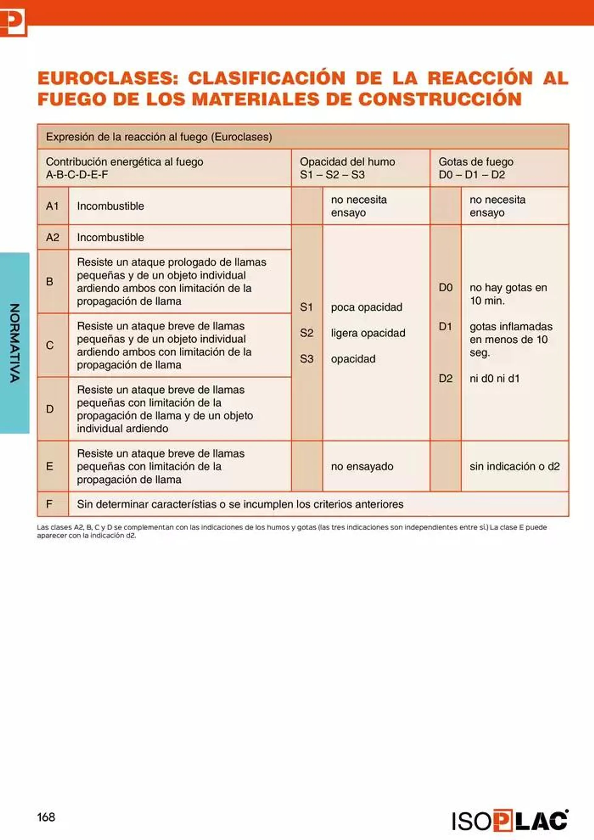 Catálogo de Manual Técnico Isoplac 15 de noviembre al 30 de noviembre 2024 - Página 168