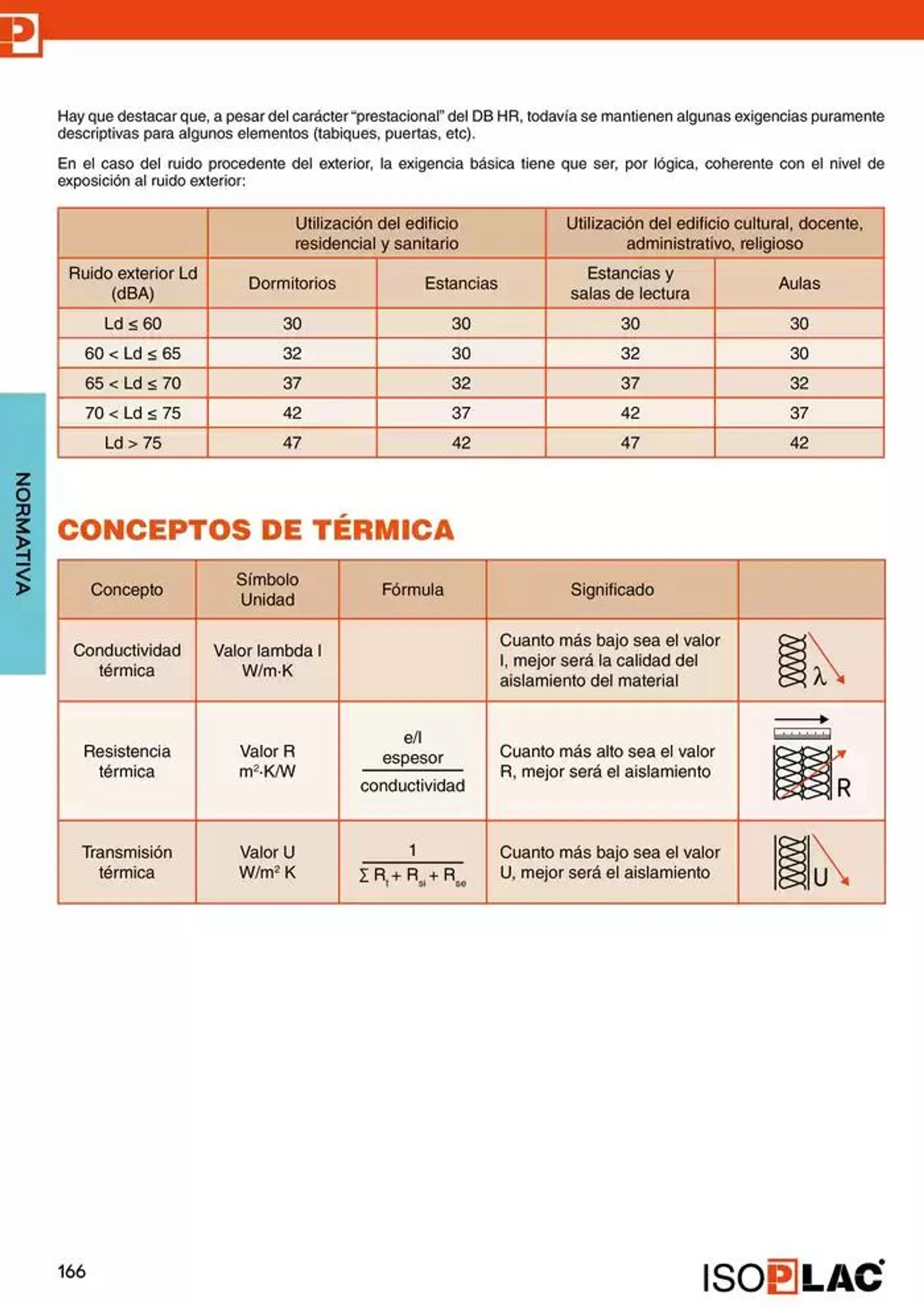 Catálogo de Manual Técnico Isoplac 15 de noviembre al 30 de noviembre 2024 - Página 166