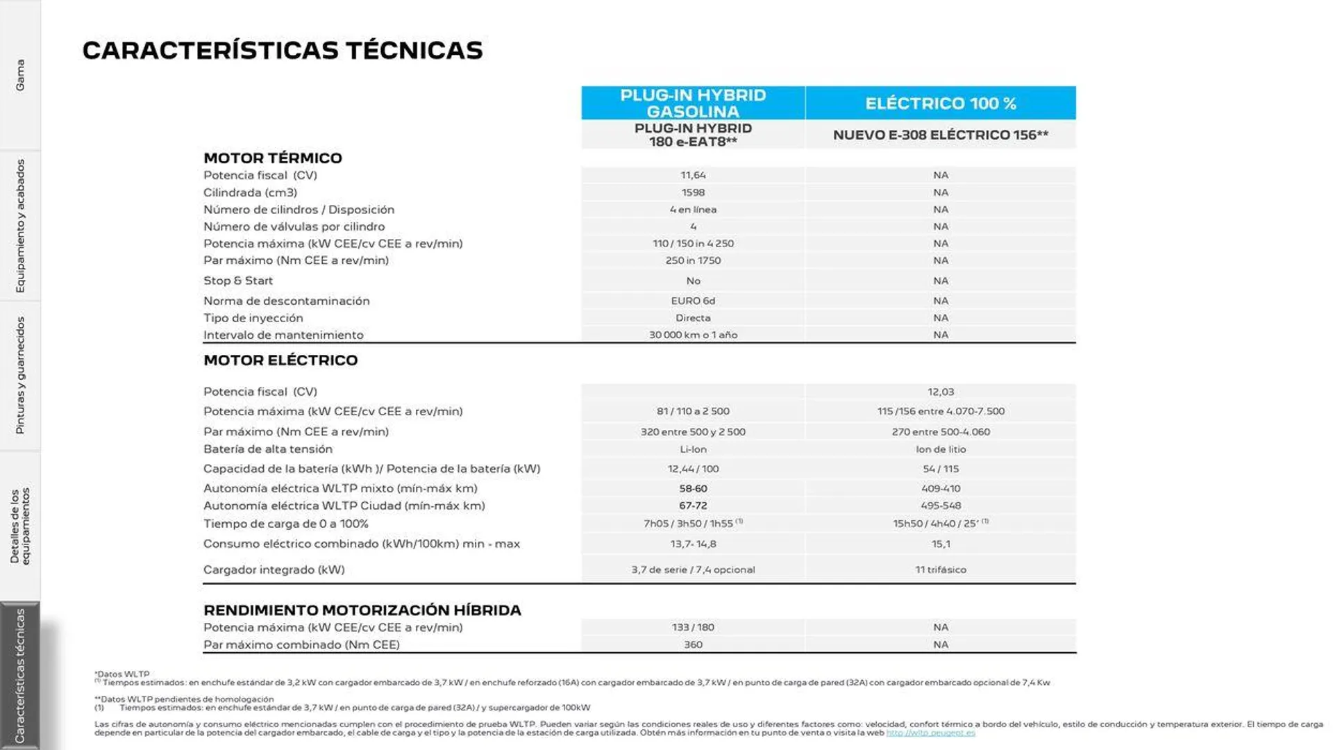 Catálogo de 308 SW Eléctrico • Plug-in Hybrid • Híbrido • Térmico 16 de septiembre al 16 de septiembre 2025 - Página 27