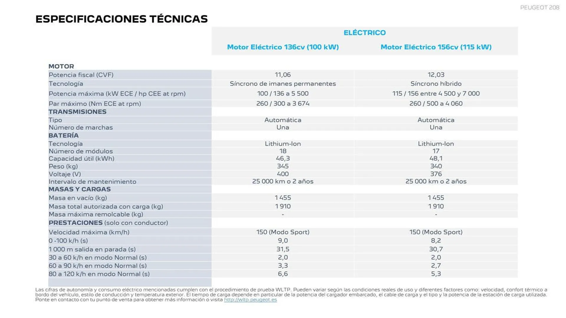 Catálogo de Nuevo Peugeot E-208 Eléctrico 16 de septiembre al 16 de septiembre 2025 - Página 22