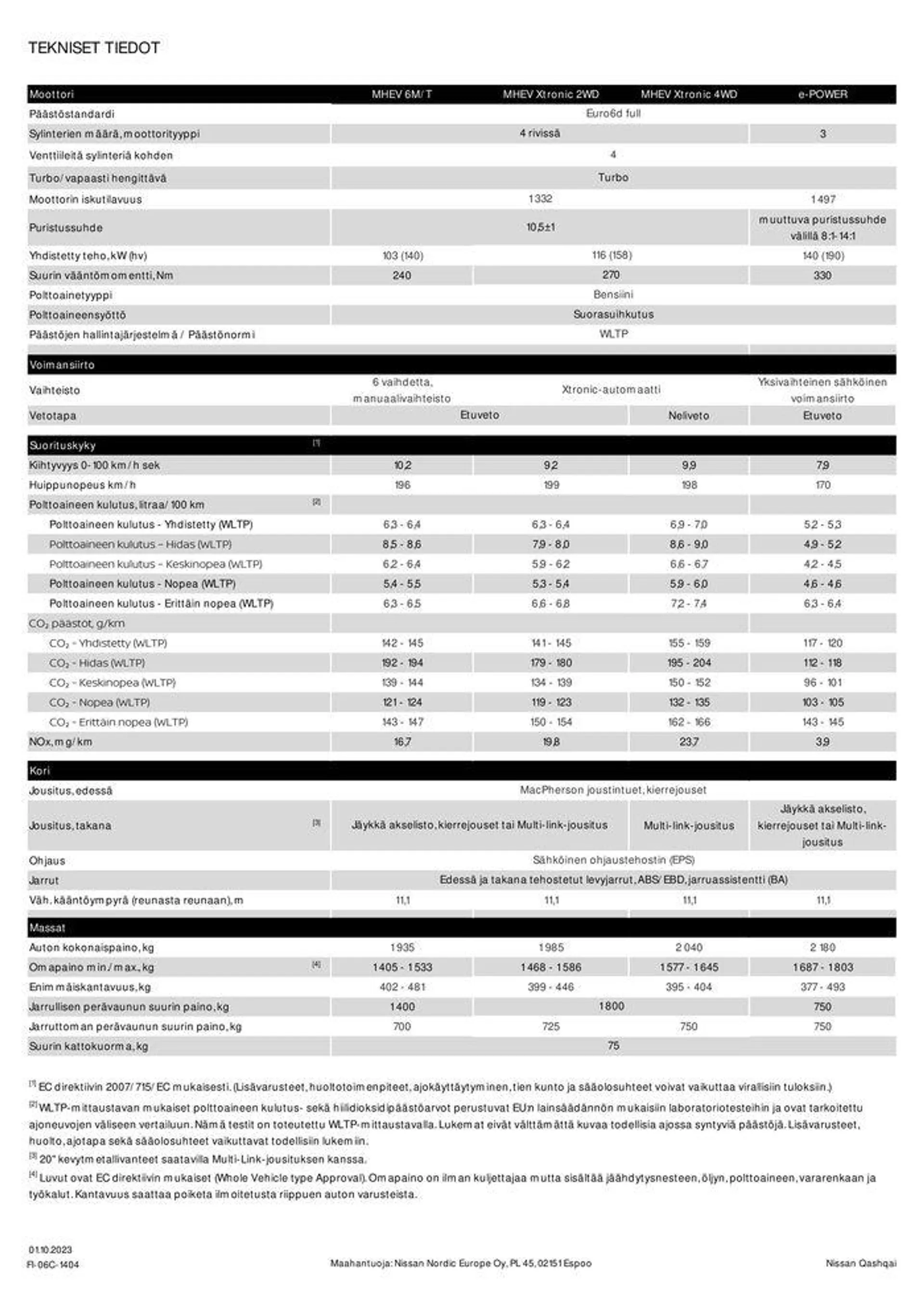 Nissan Qashqai voimassa alkaen 15. lokakuuta - 15. lokakuuta 2024 - Tarjouslehti sivu 10