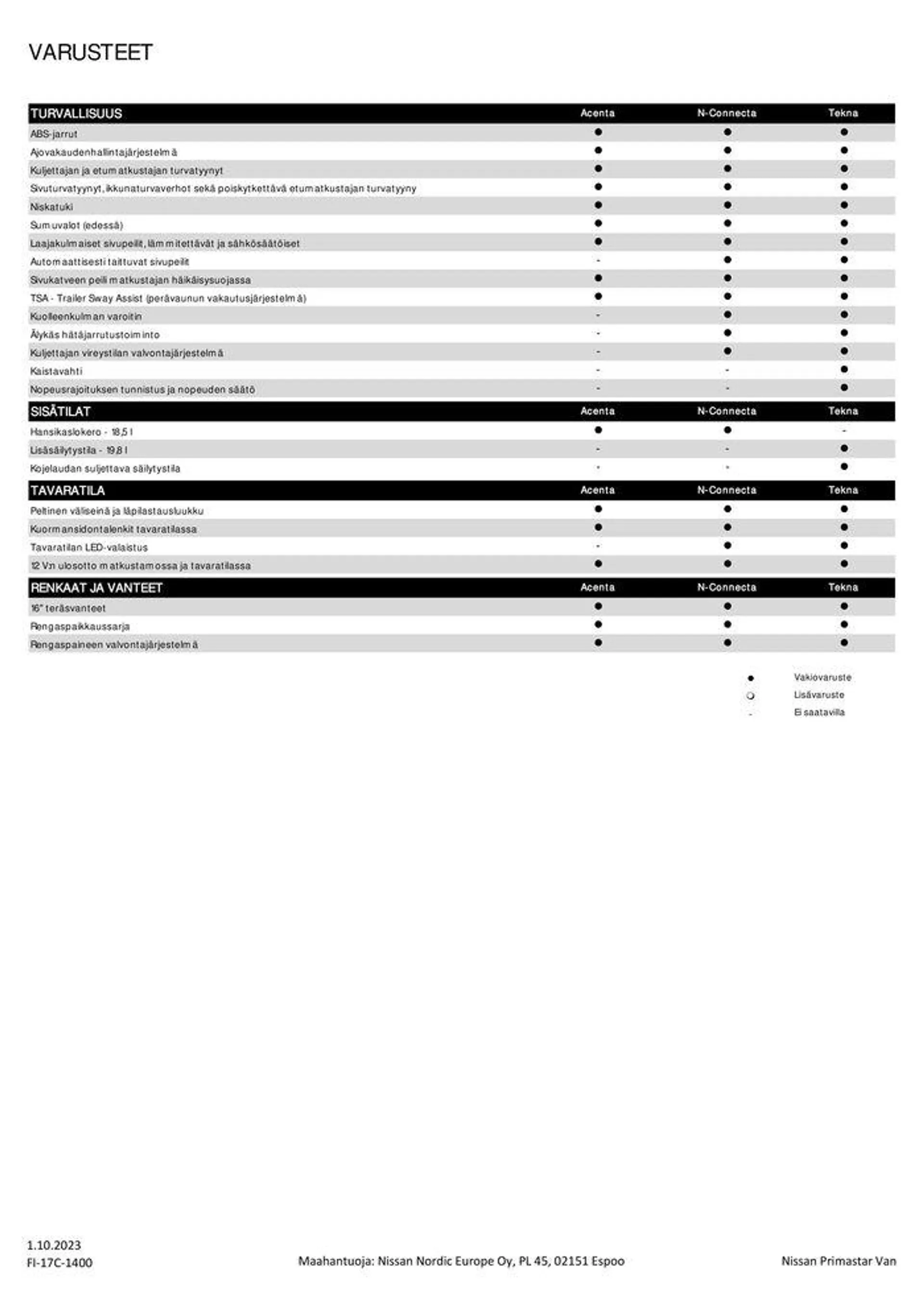 Nissan Primastar voimassa alkaen 15. lokakuuta - 15. lokakuuta 2024 - Tarjouslehti sivu 5