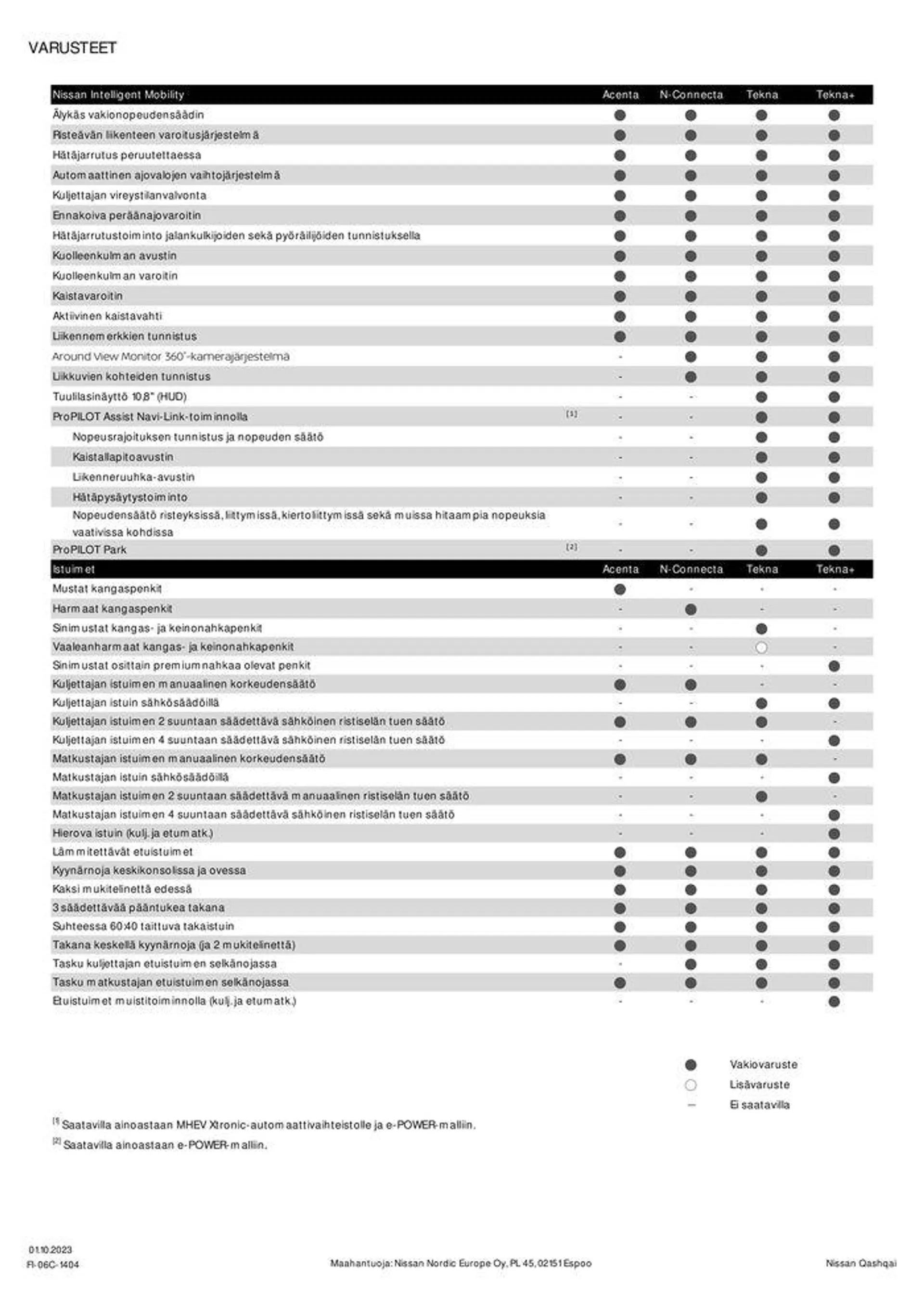 Nissan Qashqai voimassa alkaen 15. lokakuuta - 15. lokakuuta 2024 - Tarjouslehti sivu 4