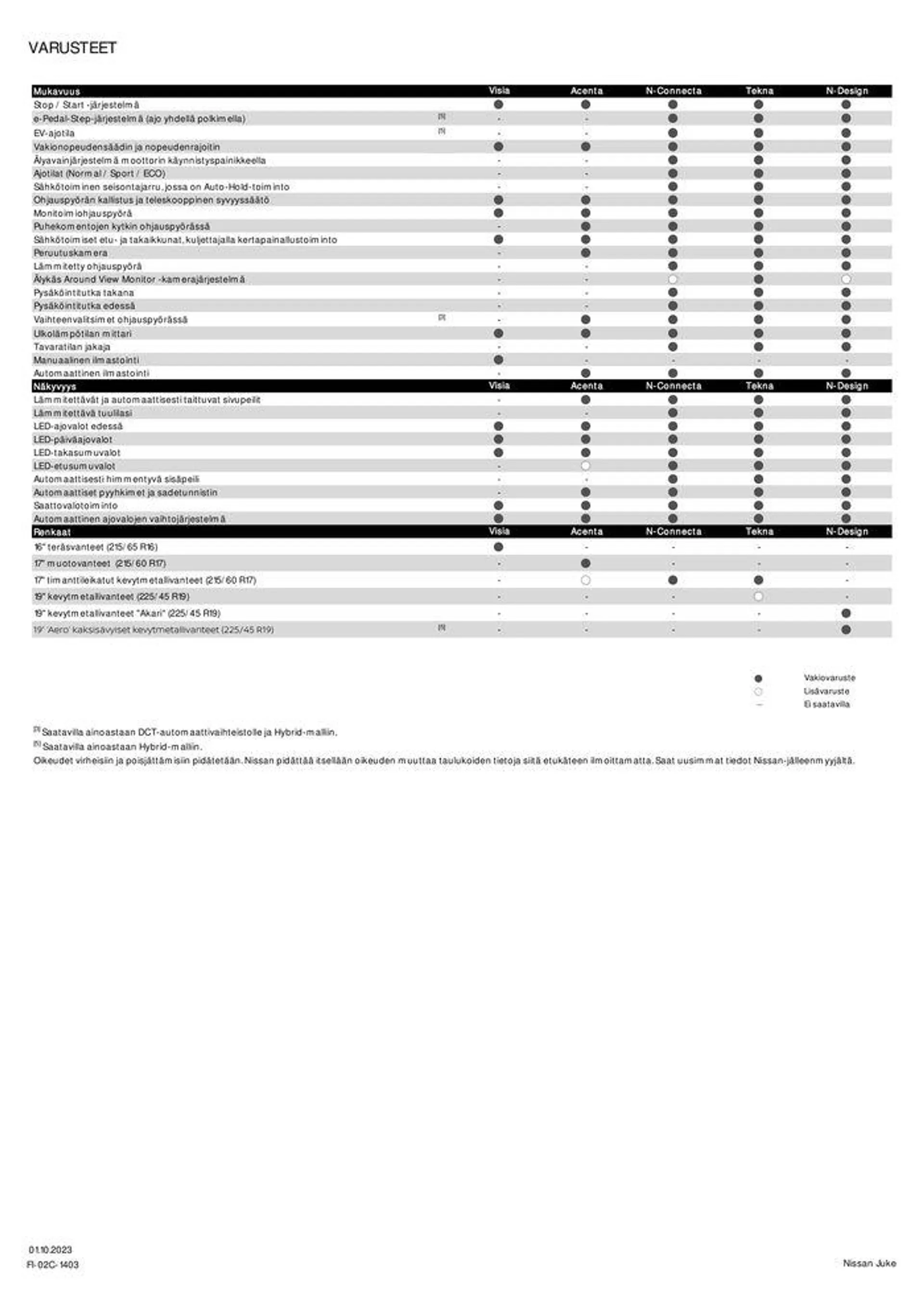 Nissan Juke voimassa alkaen 15. lokakuuta - 15. lokakuuta 2024 - Tarjouslehti sivu 5