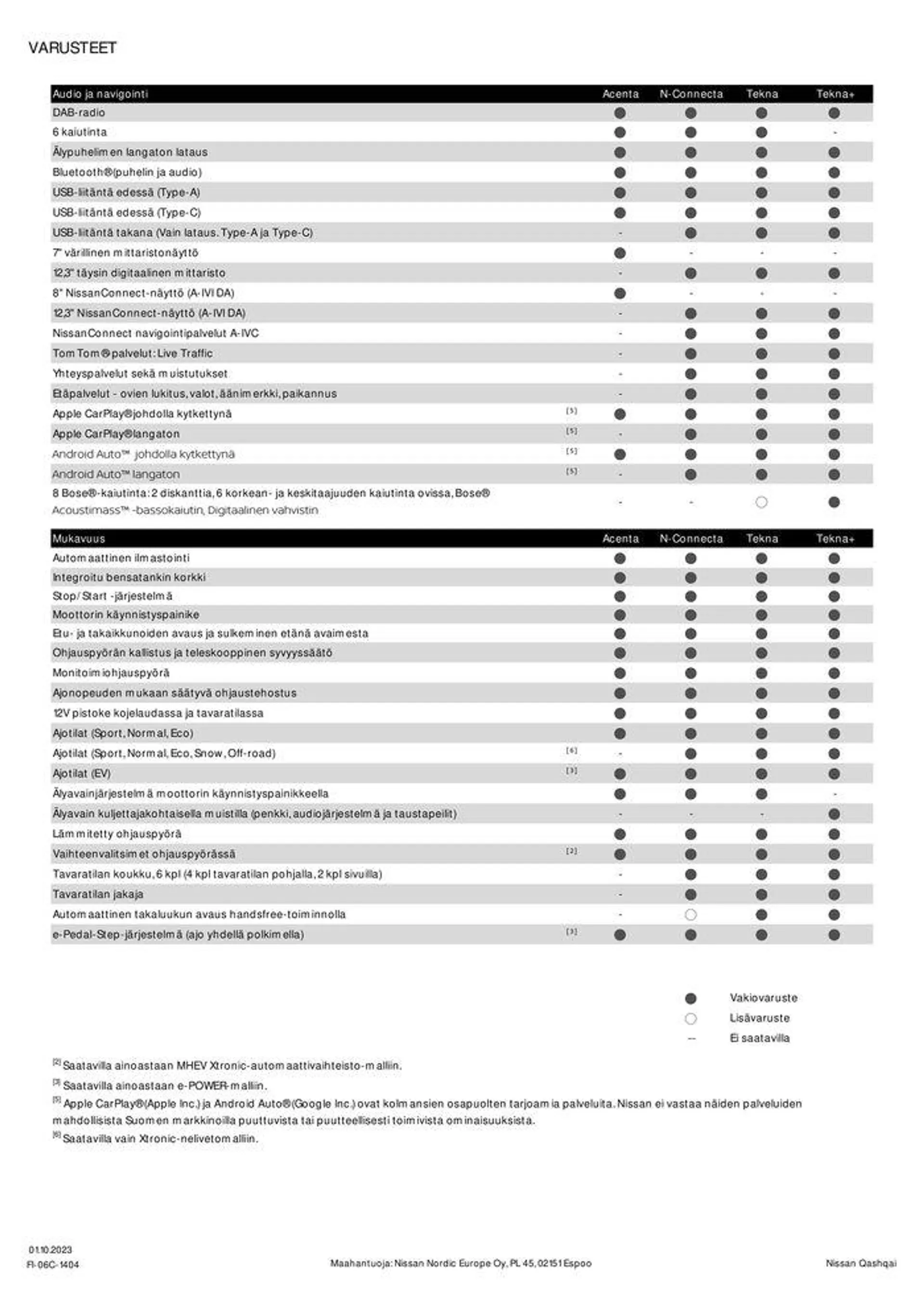 Nissan Qashqai voimassa alkaen 15. lokakuuta - 15. lokakuuta 2024 - Tarjouslehti sivu 5