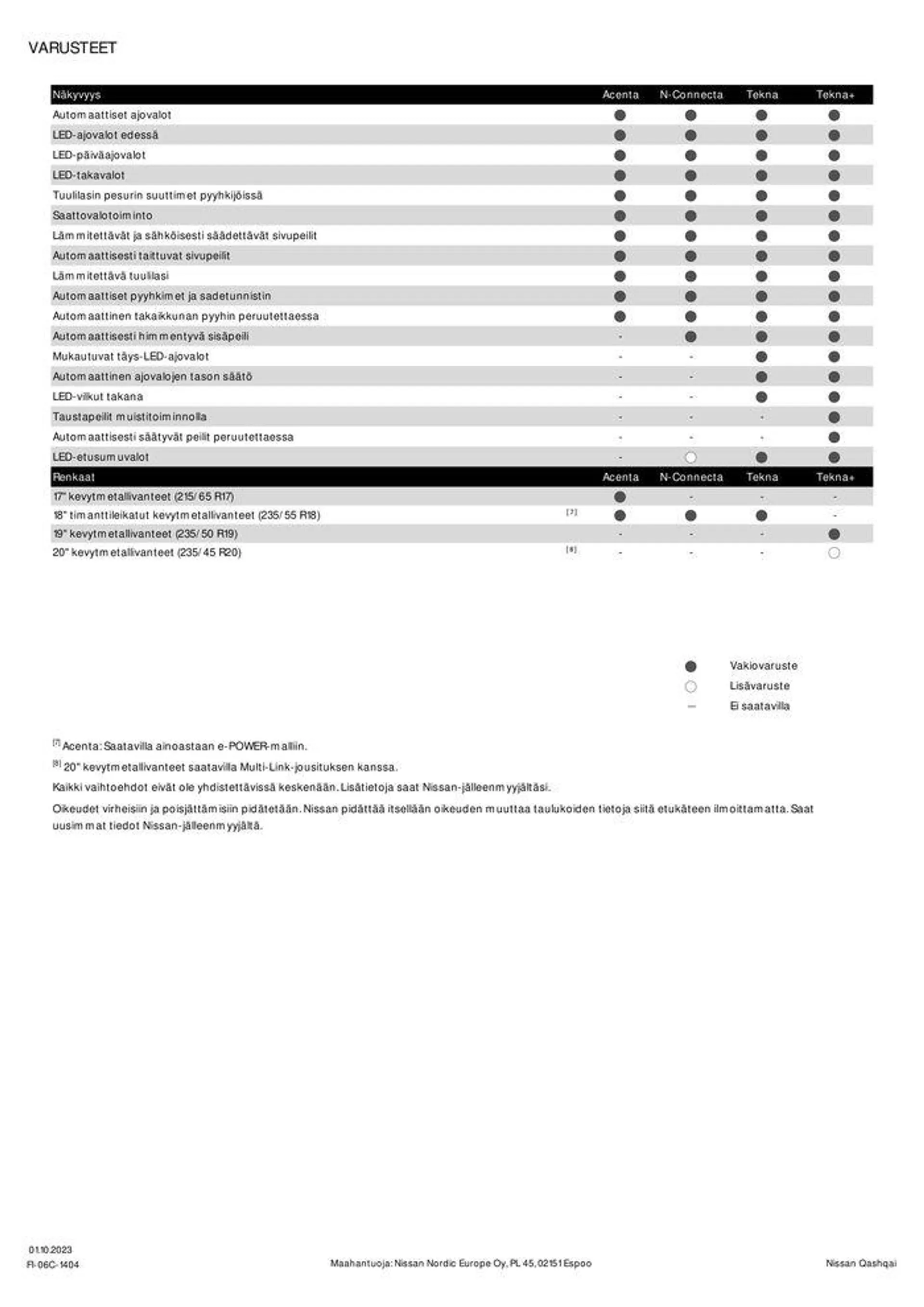 Nissan Qashqai voimassa alkaen 15. lokakuuta - 15. lokakuuta 2024 - Tarjouslehti sivu 6