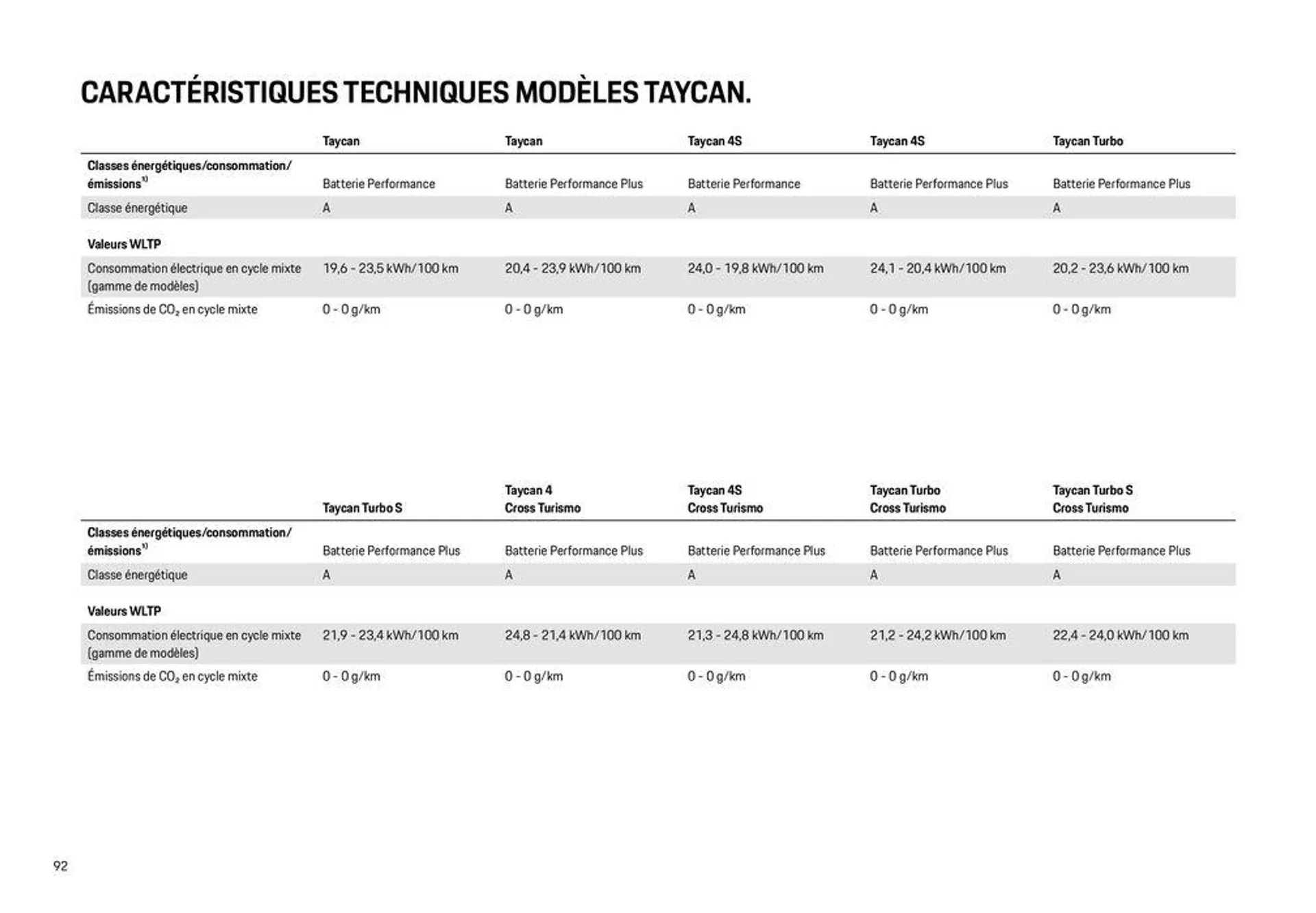 Modèles Porsche du 12 décembre au 31 décembre 2024 - Catalogue page 92