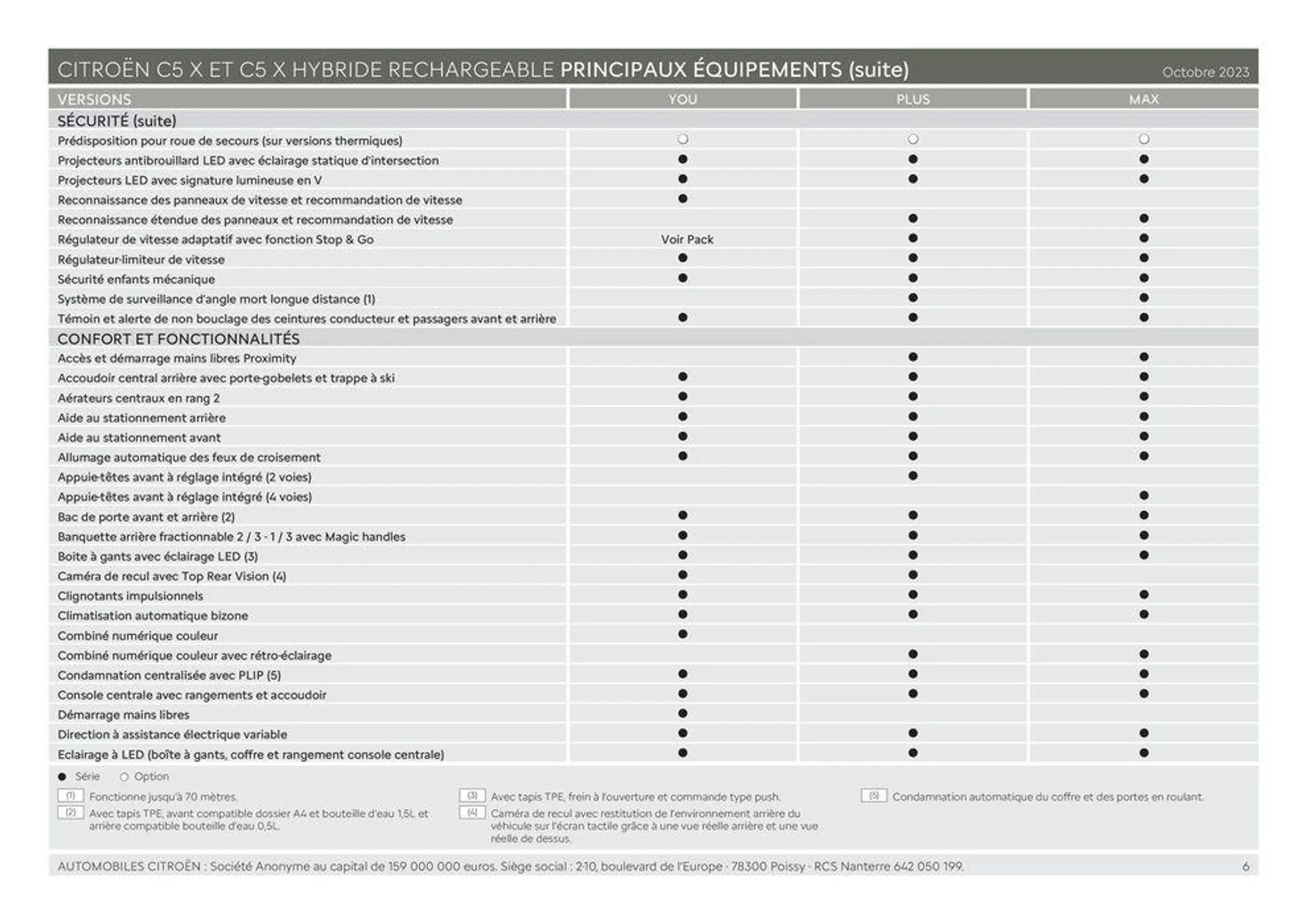 Citroën C5 X HYBRIDE RECHARGEABLE Caractéristiques du 4 juillet au 31 décembre 2024 - Catalogue page 6