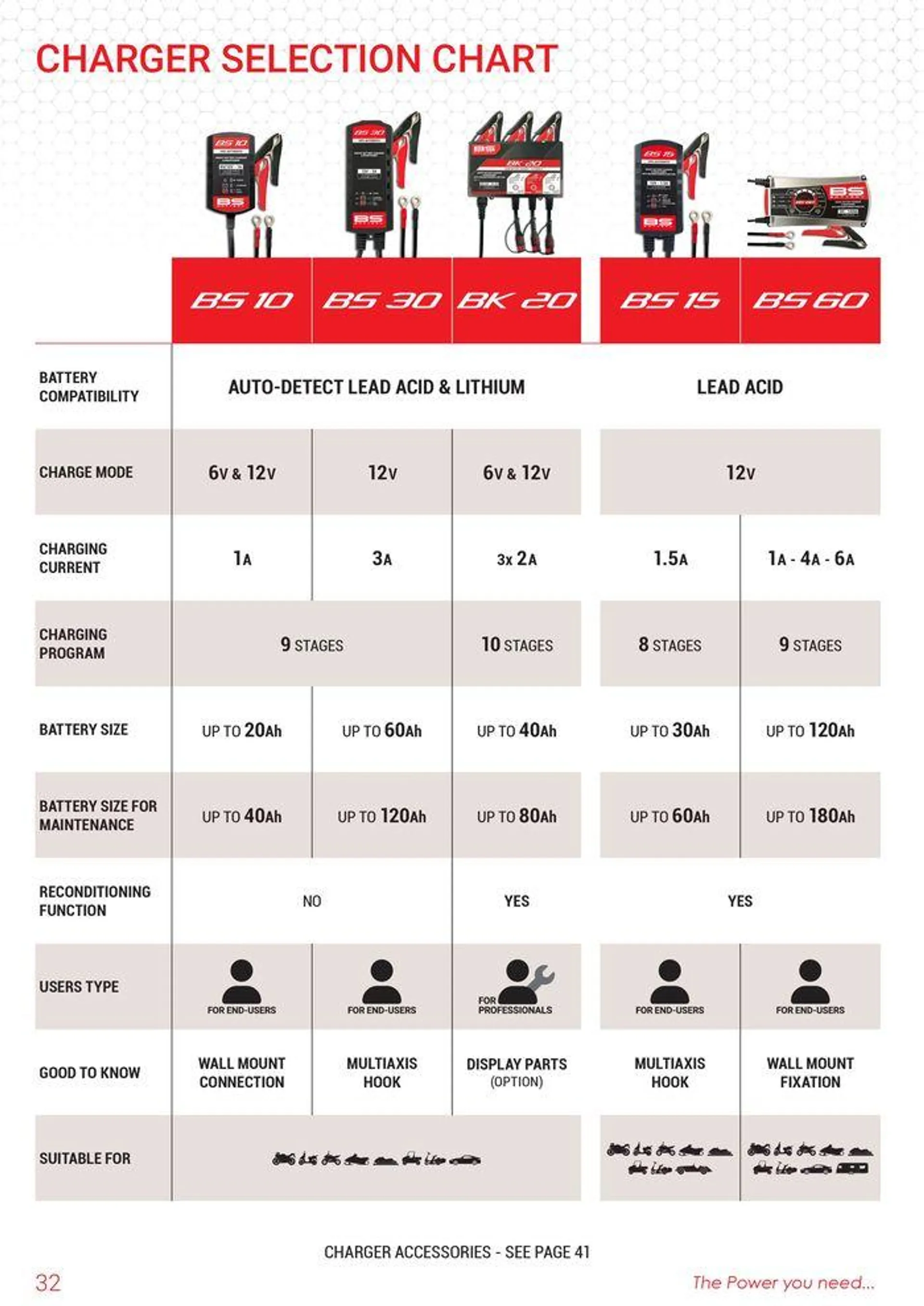 BS BATTERY 2024 du 12 septembre au 31 décembre 2024 - Catalogue page 32