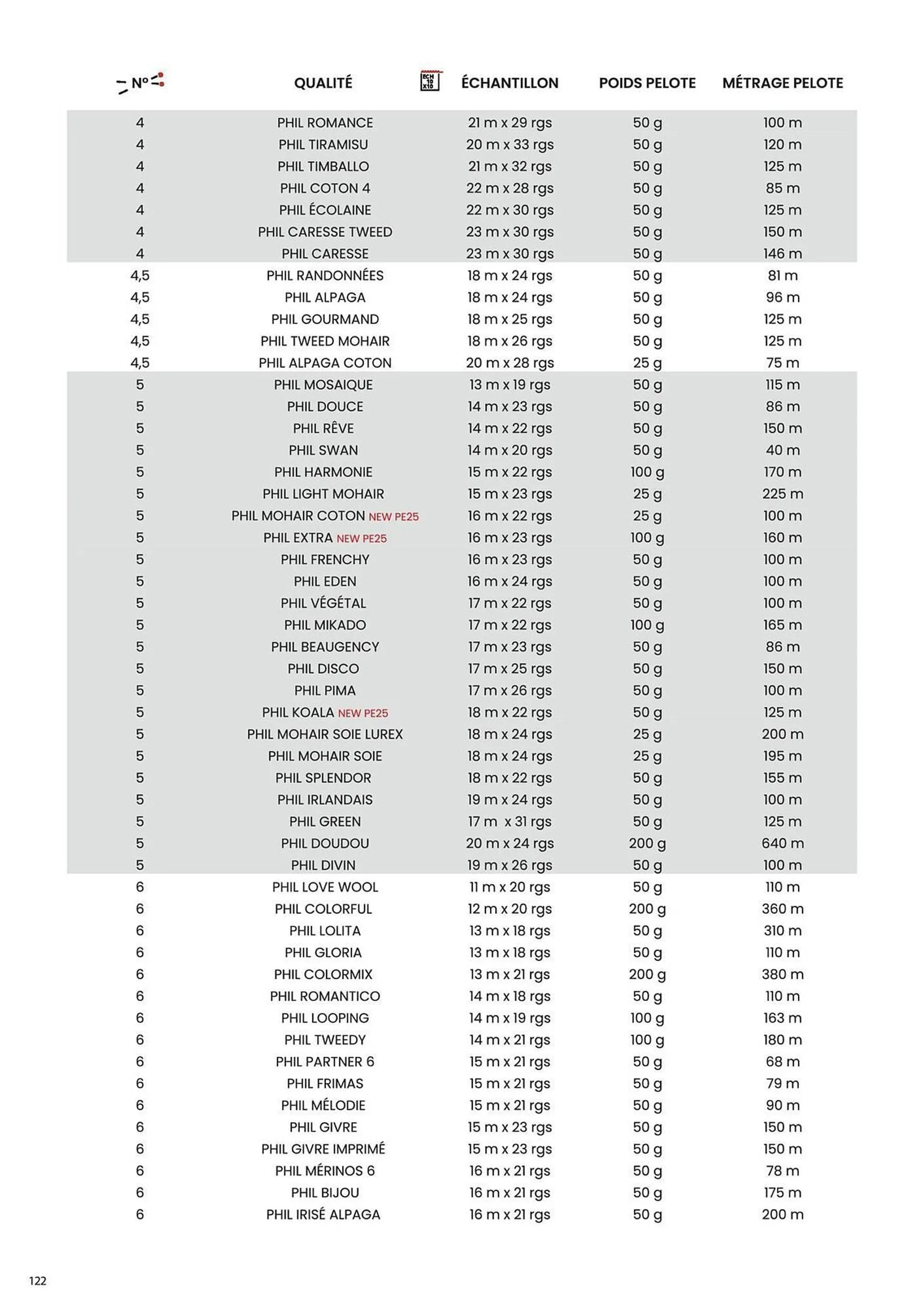 Catalogue Phildar du 10 décembre au 31 août 2025 - Catalogue page 122