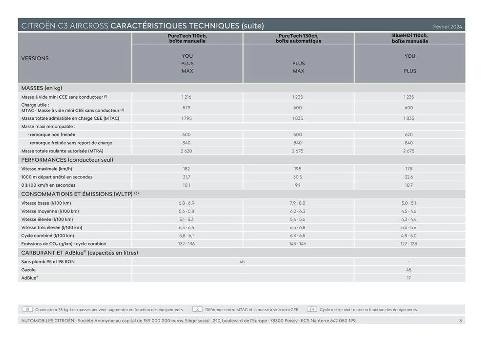 C3 AIRCROSS - Versions et caractéristiques du 11 mars au 31 décembre 2024 - Catalogue page 3