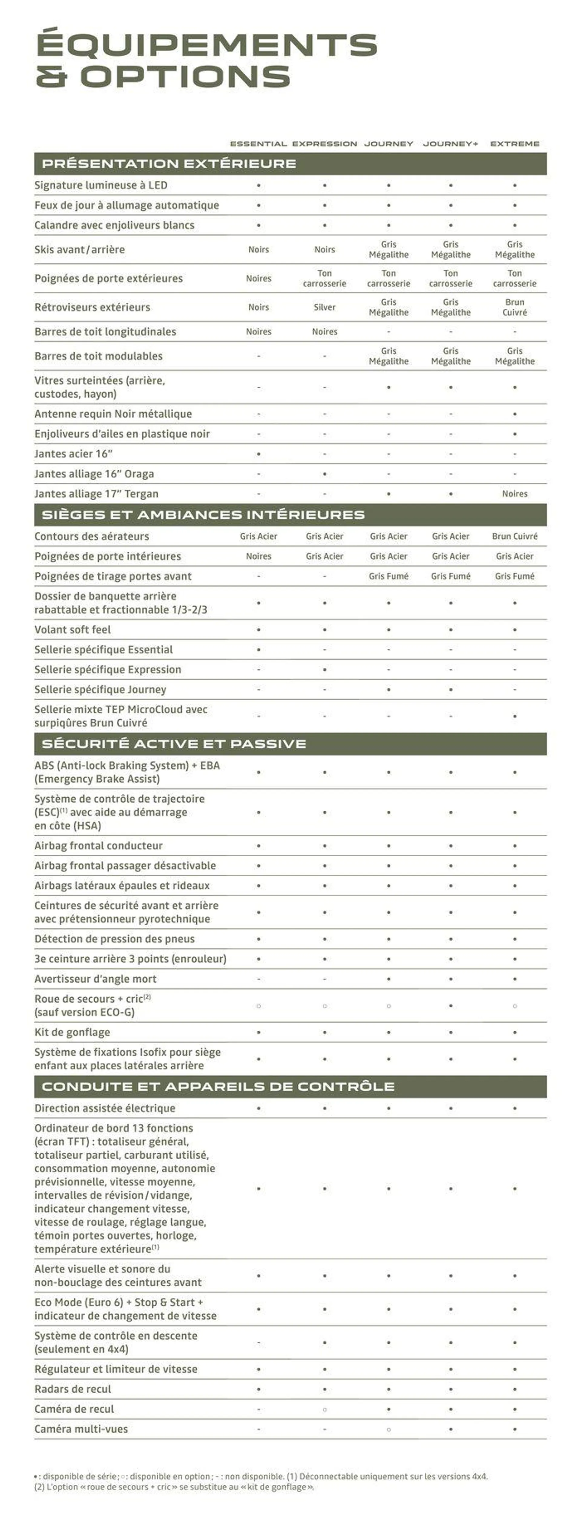 Dacia Duster du 4 juillet au 31 janvier 2025 - Catalogue page 21