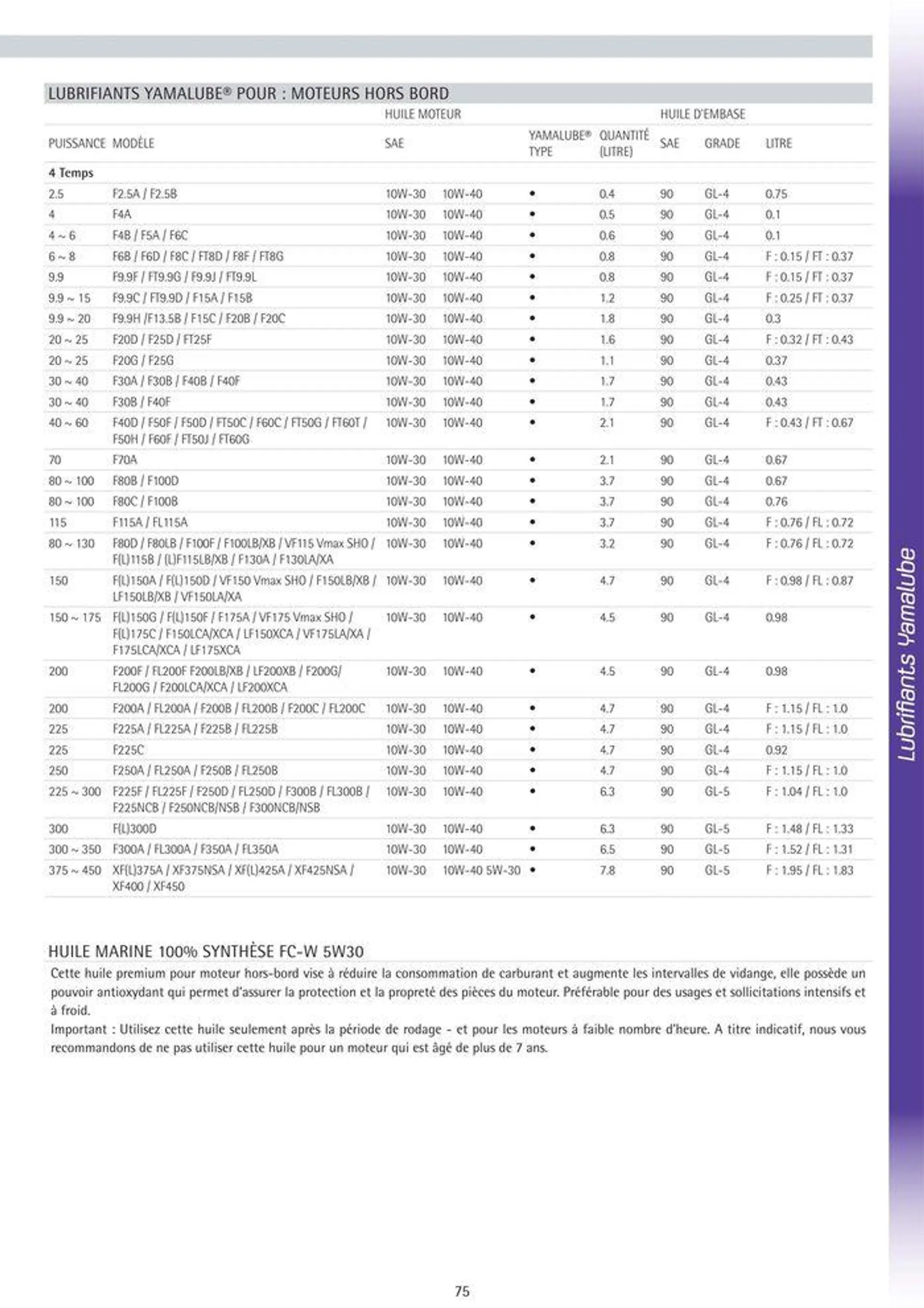 Catalogue Yamaha Marine - Accessoires Marine 2024 - 85