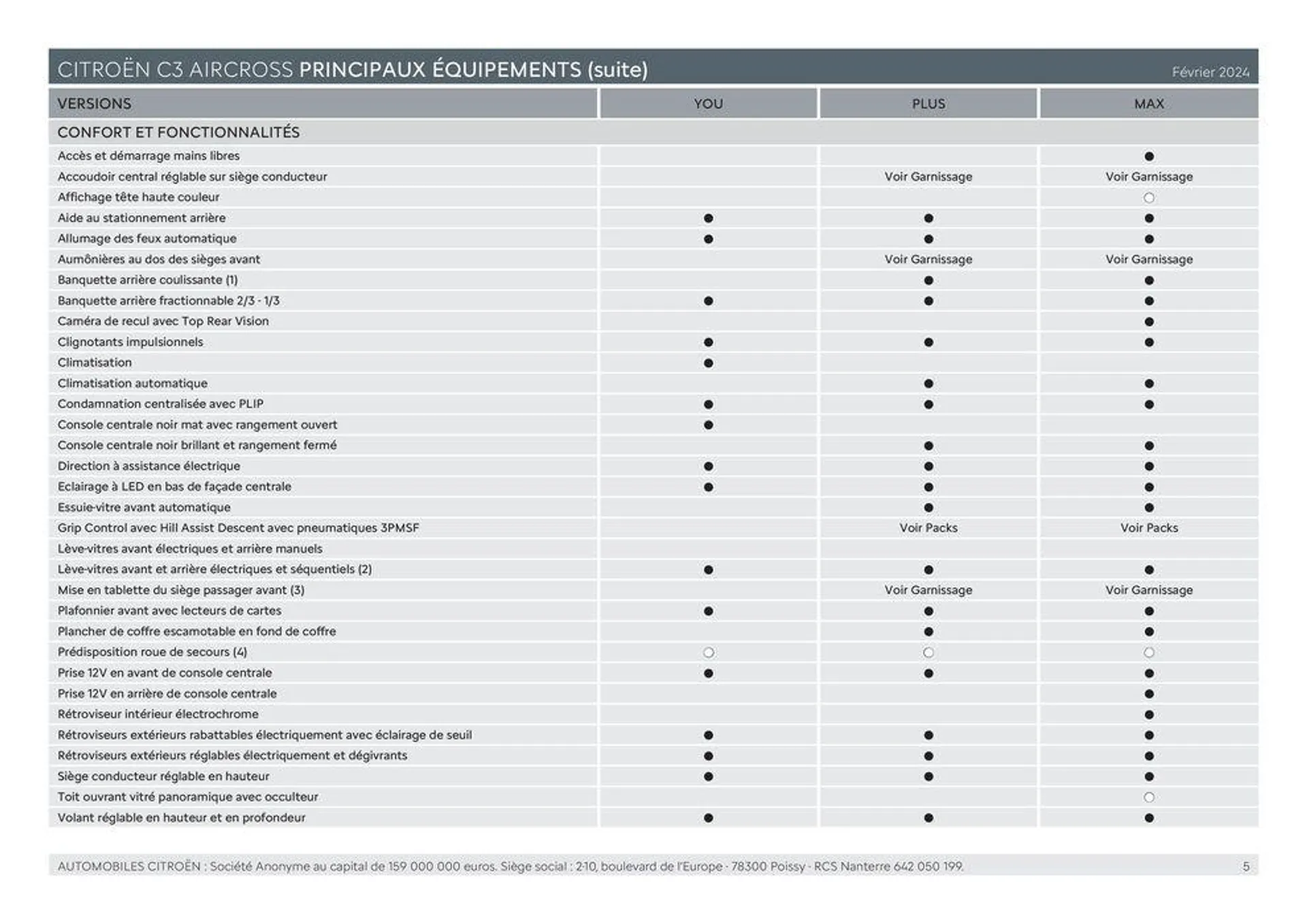 C3 AIRCROSS - Versions et caractéristiques du 11 mars au 31 décembre 2024 - Catalogue page 5