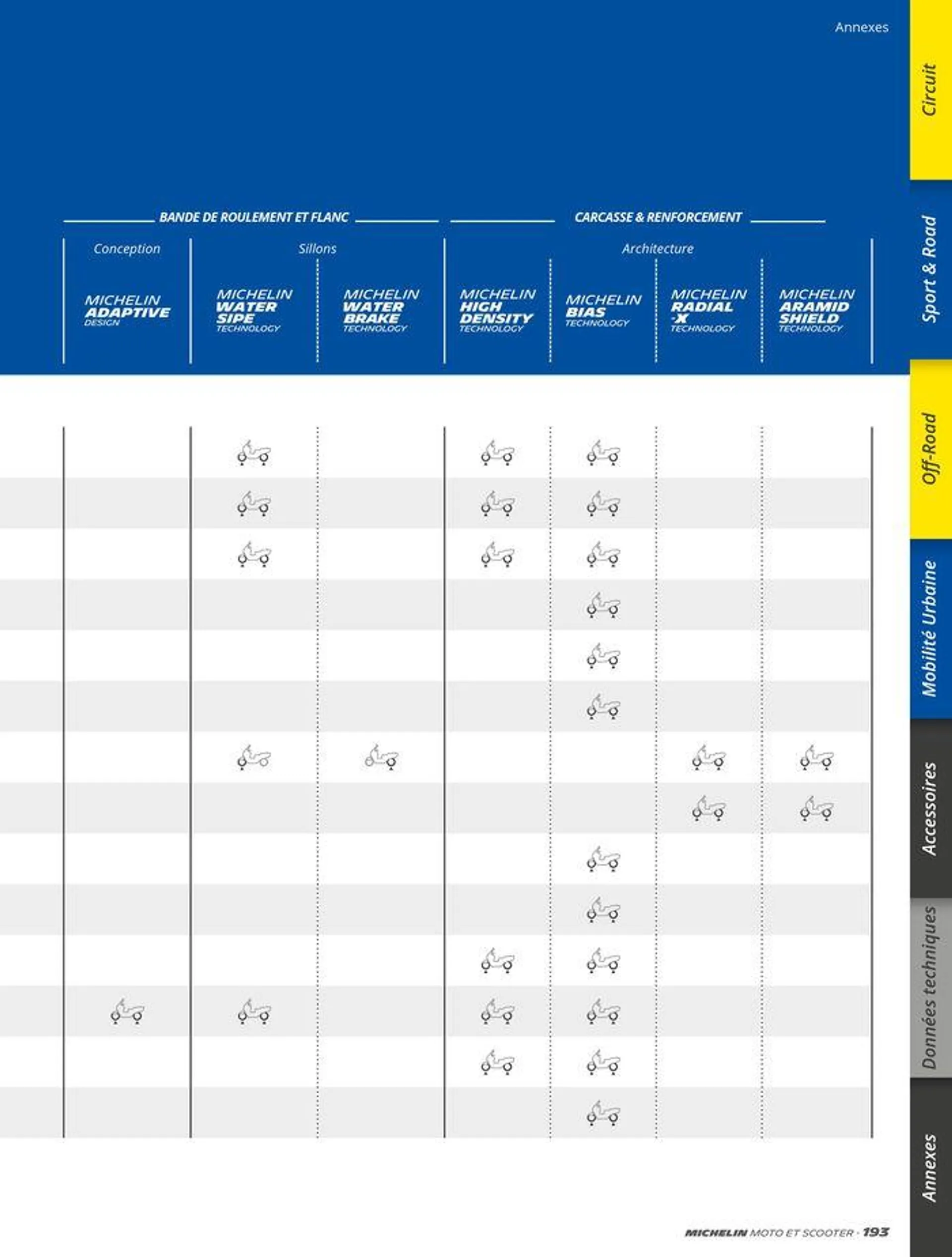 MICHELIN Deux Roues 2024 du 10 juin au 31 décembre 2024 - Catalogue page 193