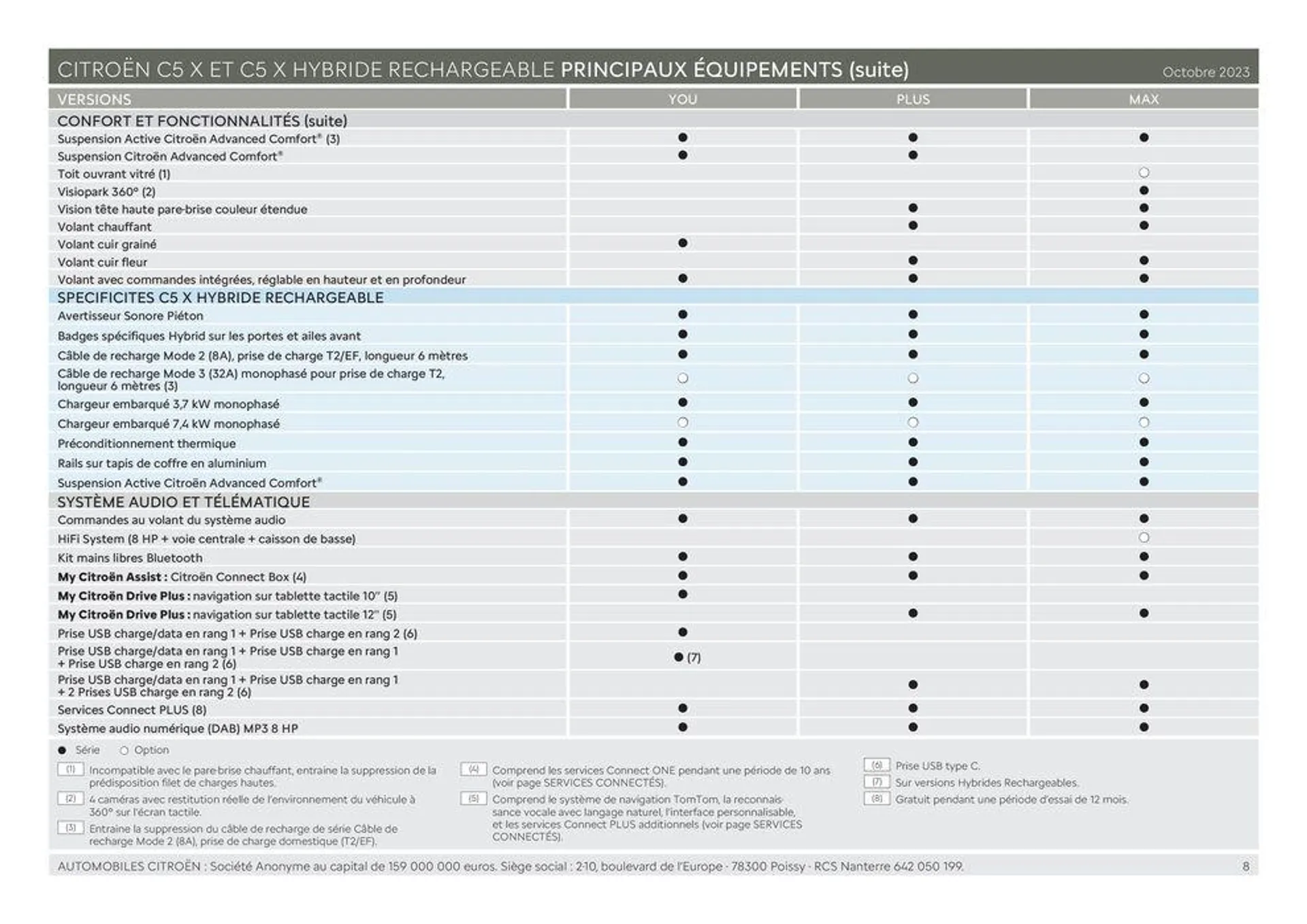 Citroën C5 X HYBRIDE RECHARGEABLE Caractéristiques du 4 juillet au 31 décembre 2024 - Catalogue page 8