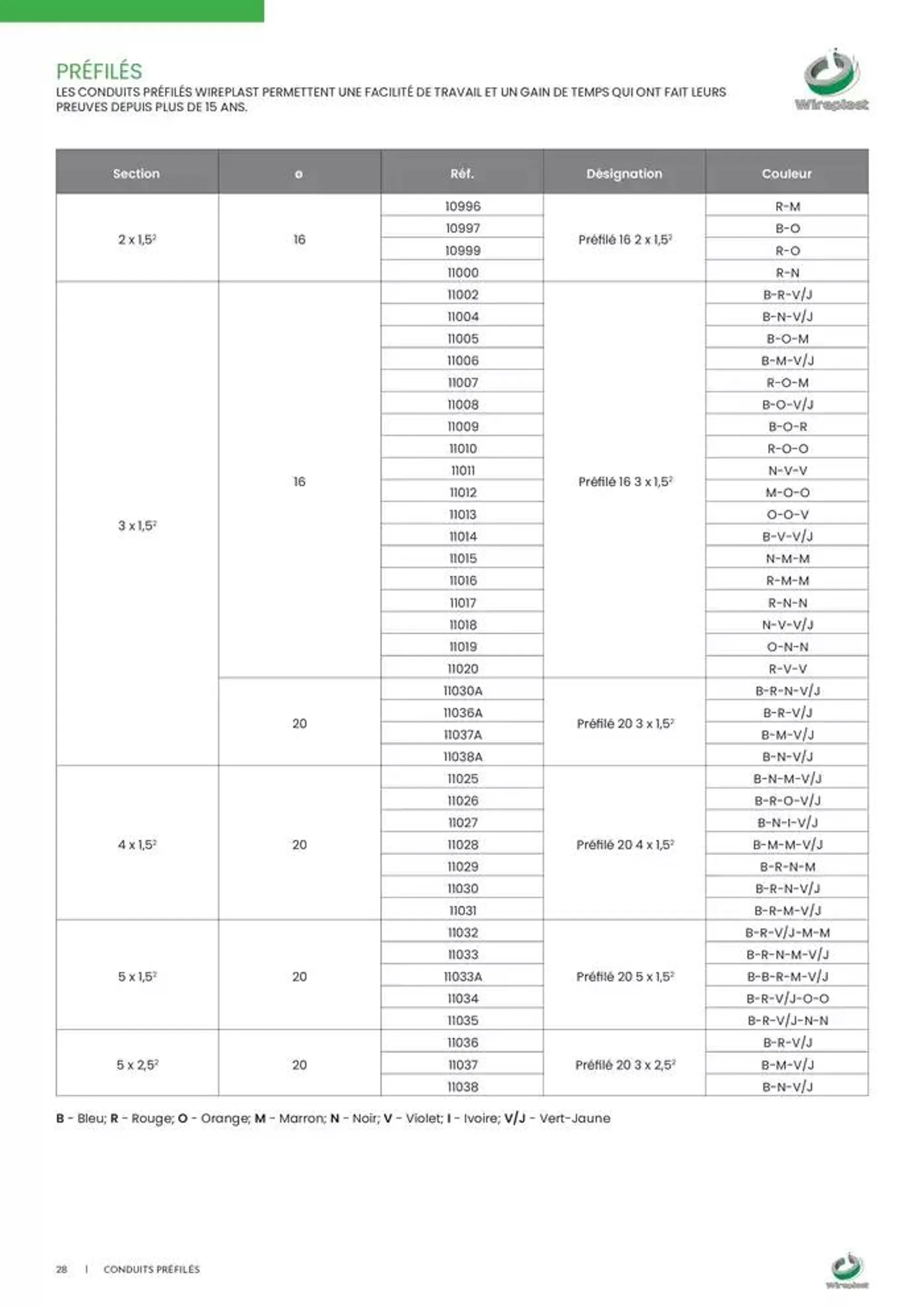 Wireplast 2025 du 3 décembre au 31 décembre 2025 - Catalogue page 28