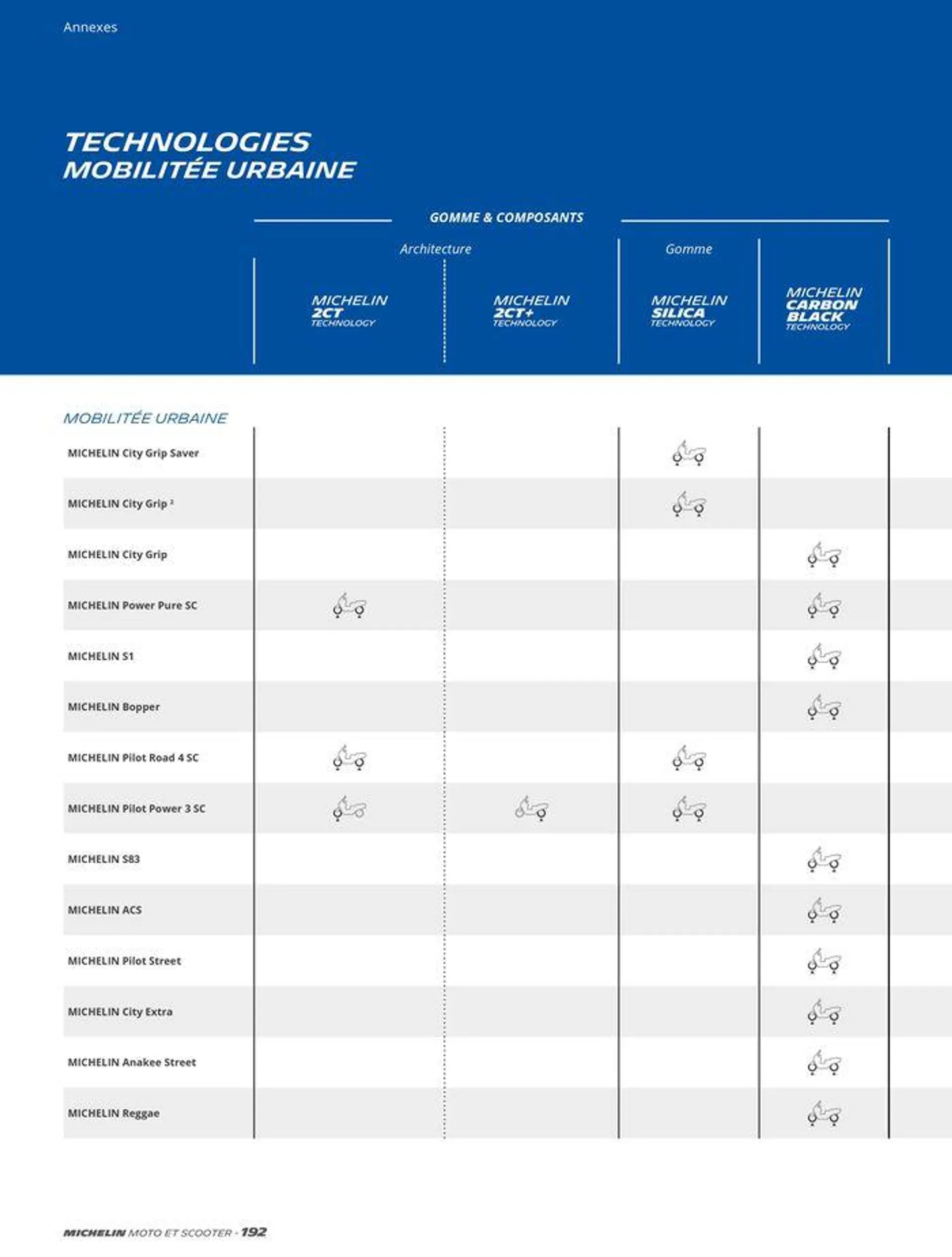 MICHELIN Deux Roues 2024 du 10 juin au 31 décembre 2024 - Catalogue page 192