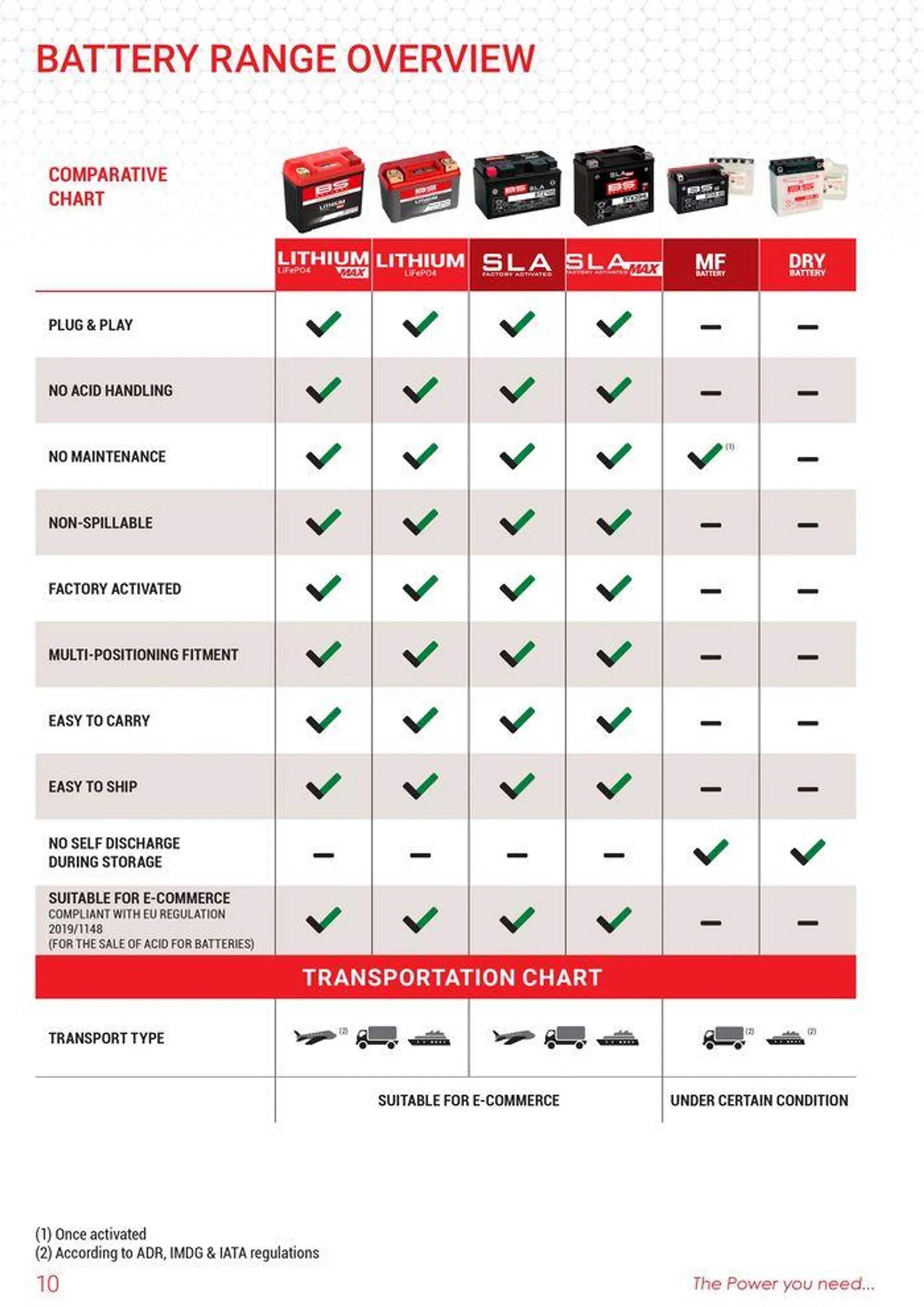 BS BATTERY 2024 du 12 septembre au 31 décembre 2024 - Catalogue page 10