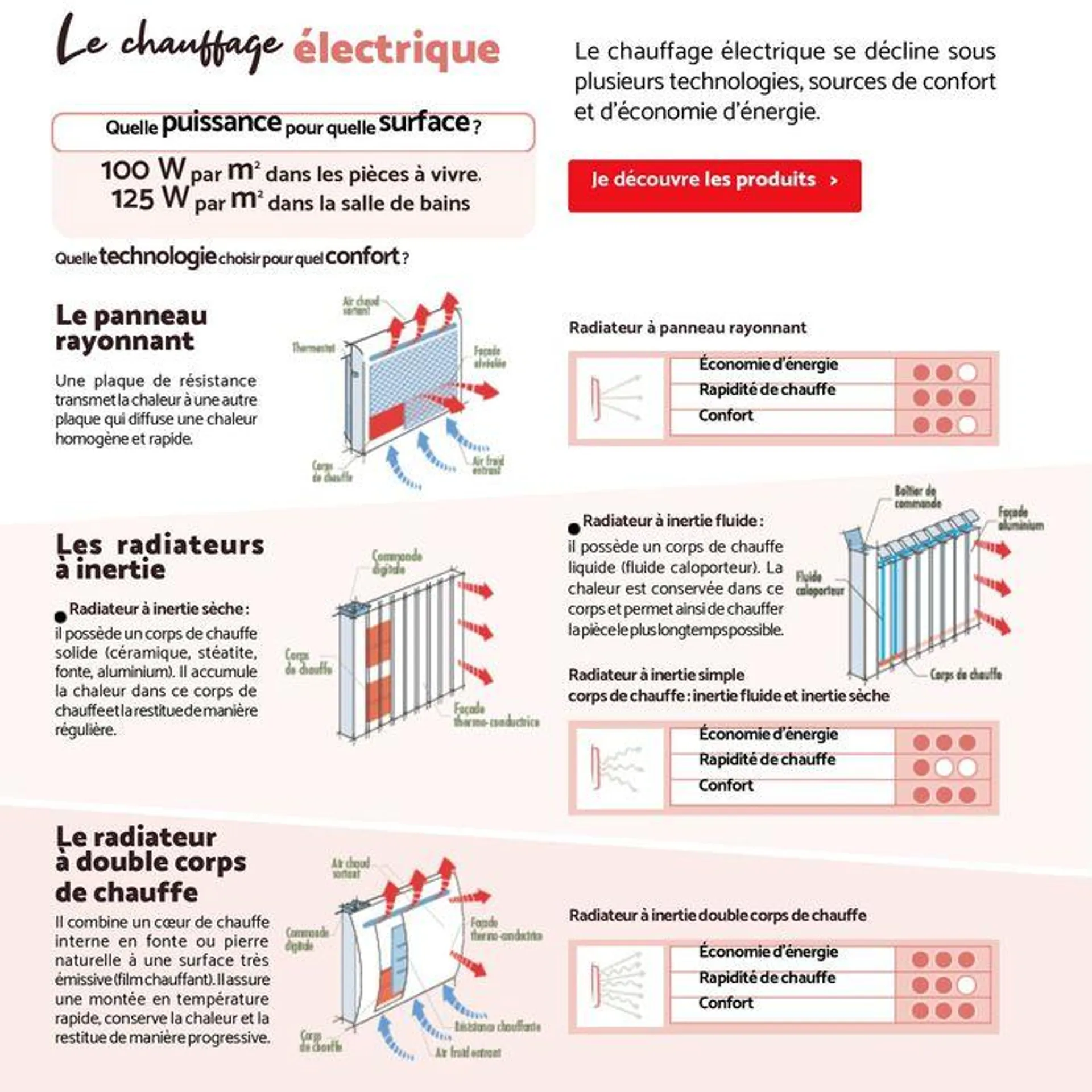 Guide Confort du 23 août au 19 octobre 2024 - Catalogue page 6