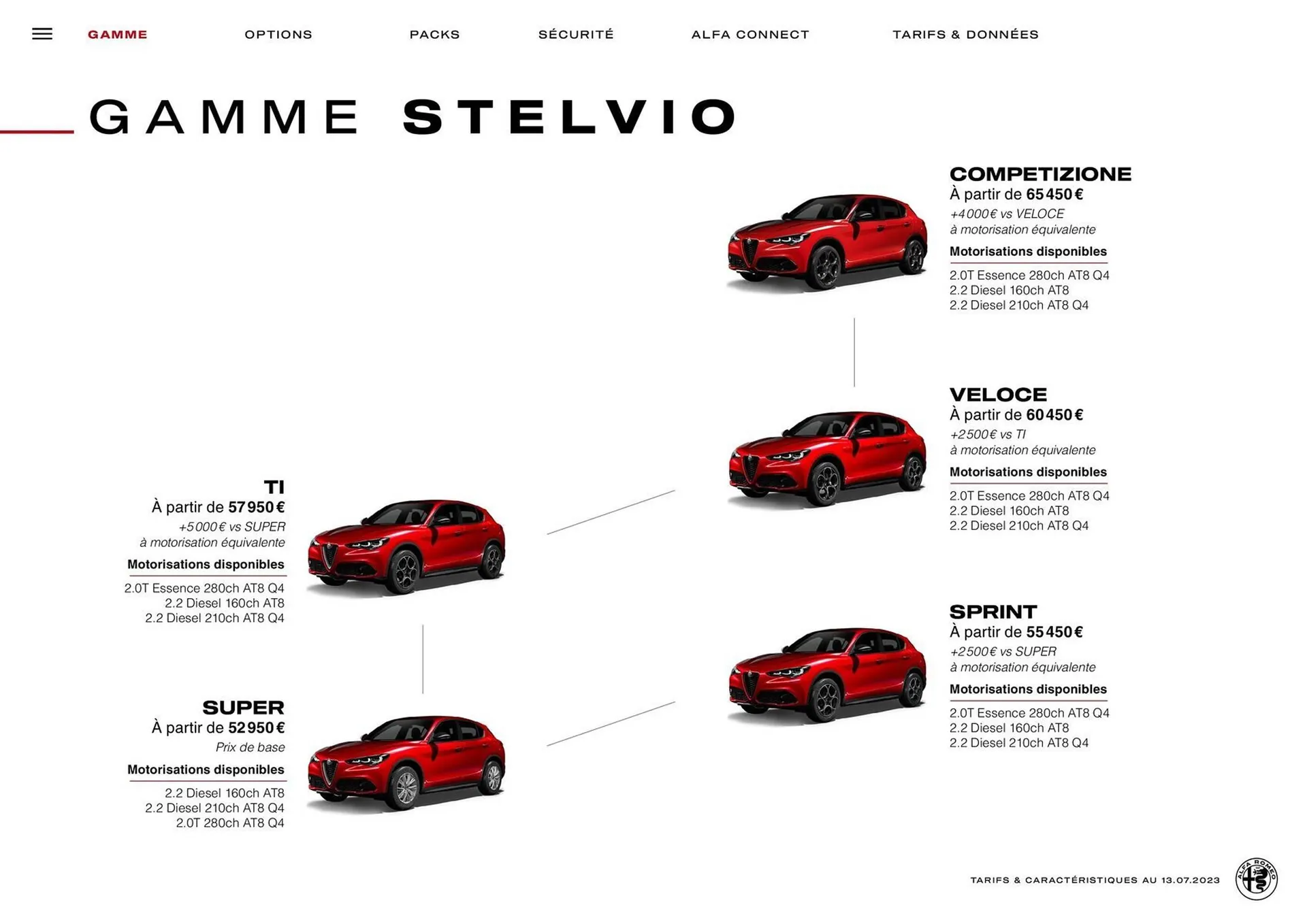 Catalogue Alfa Romeo Stelvio du 29 décembre au 28 décembre 2024 - Catalogue page 4