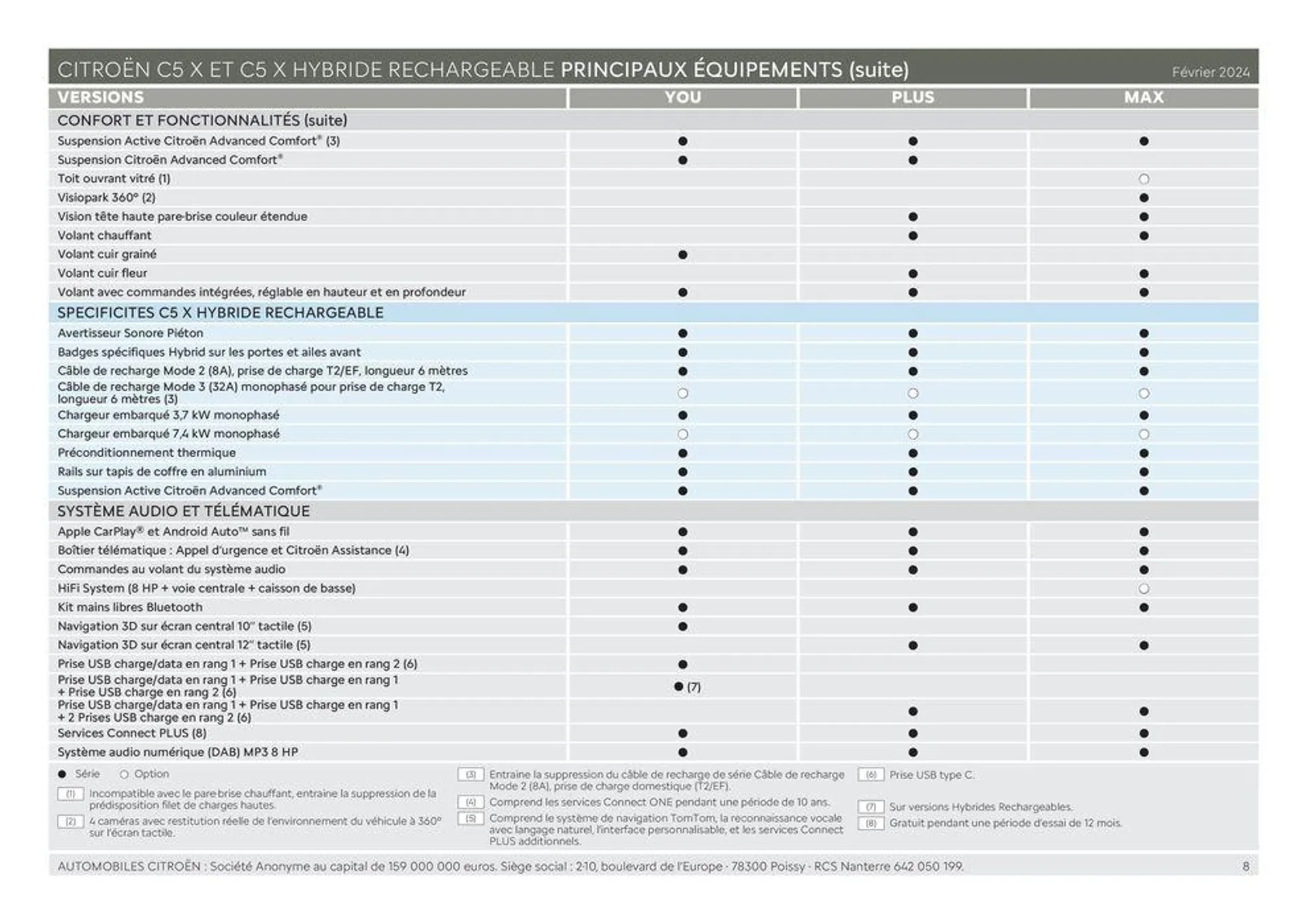 C5 X HYBRIDE &amp; C5 X - Versions et caractéristiques- du 11 mars au 31 décembre 2024 - Catalogue page 8