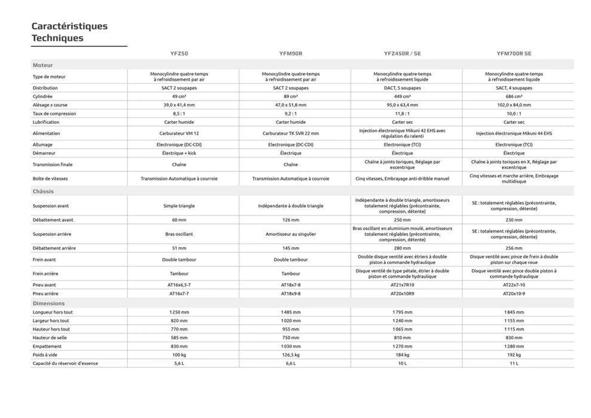 Catalogue Yamaha Quatre roues - Quads et SSV - 64