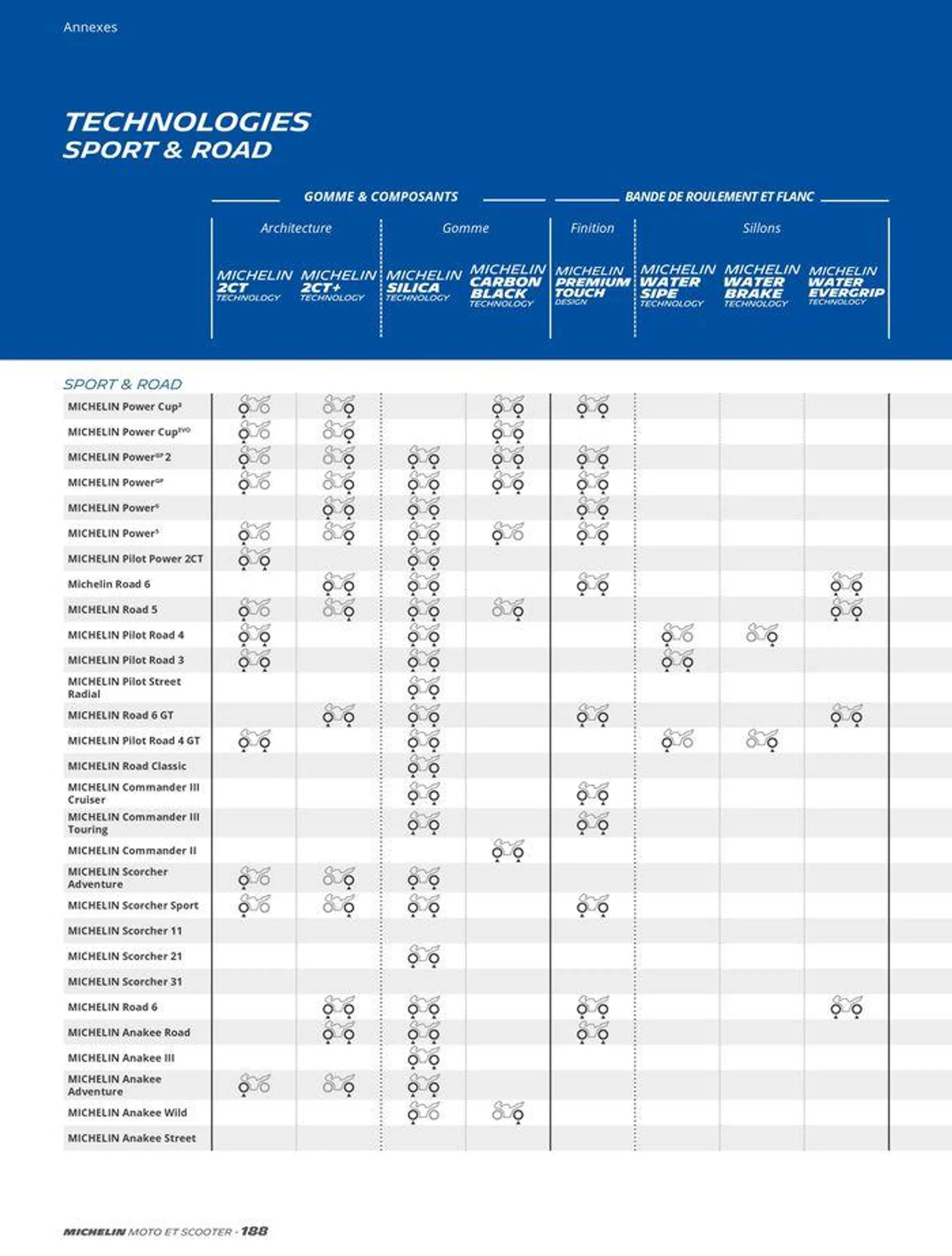 MICHELIN Deux Roues 2024 du 10 juin au 31 décembre 2024 - Catalogue page 188