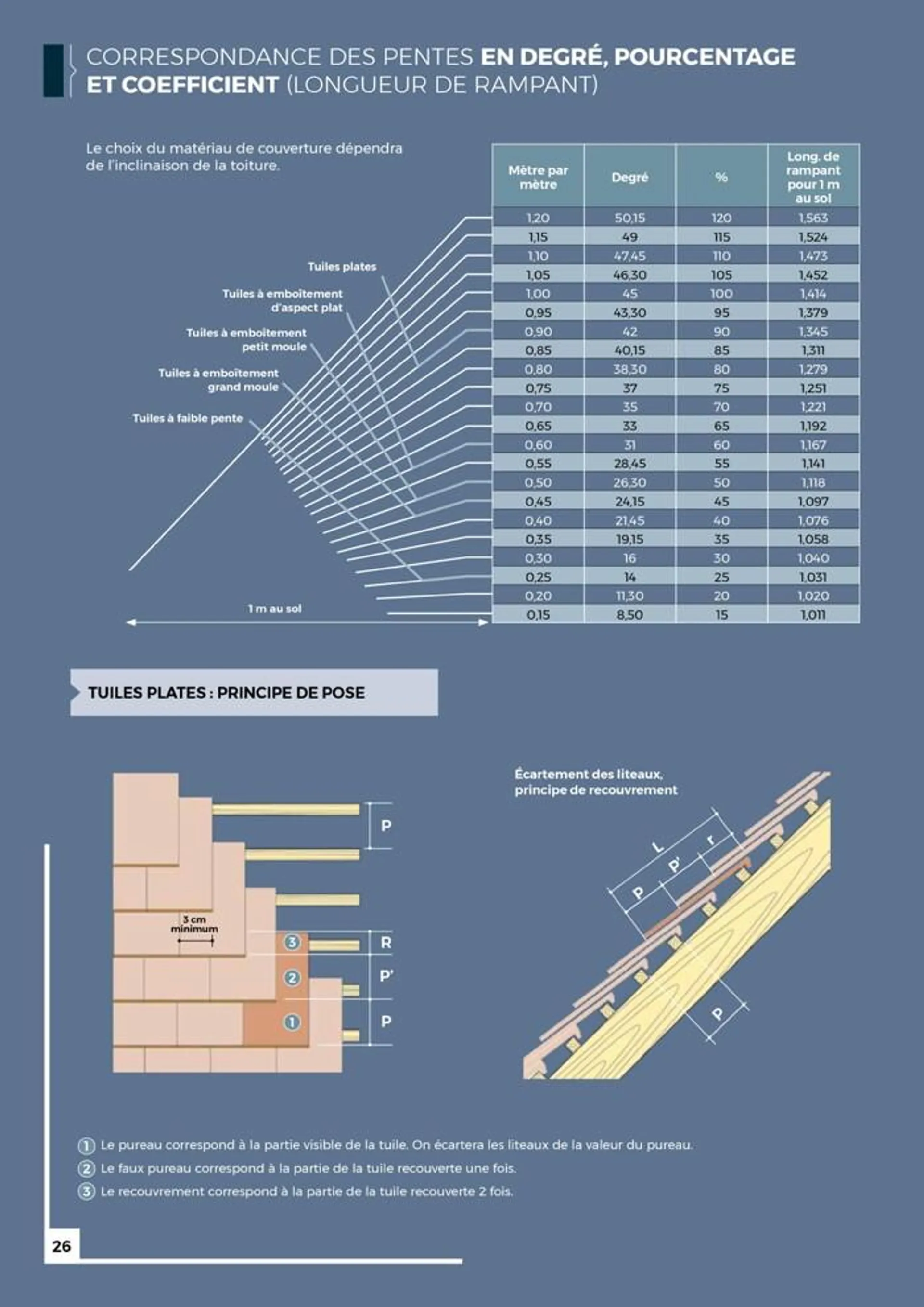 Guide Toiture du 19 juin au 31 janvier 2025 - Catalogue page 26