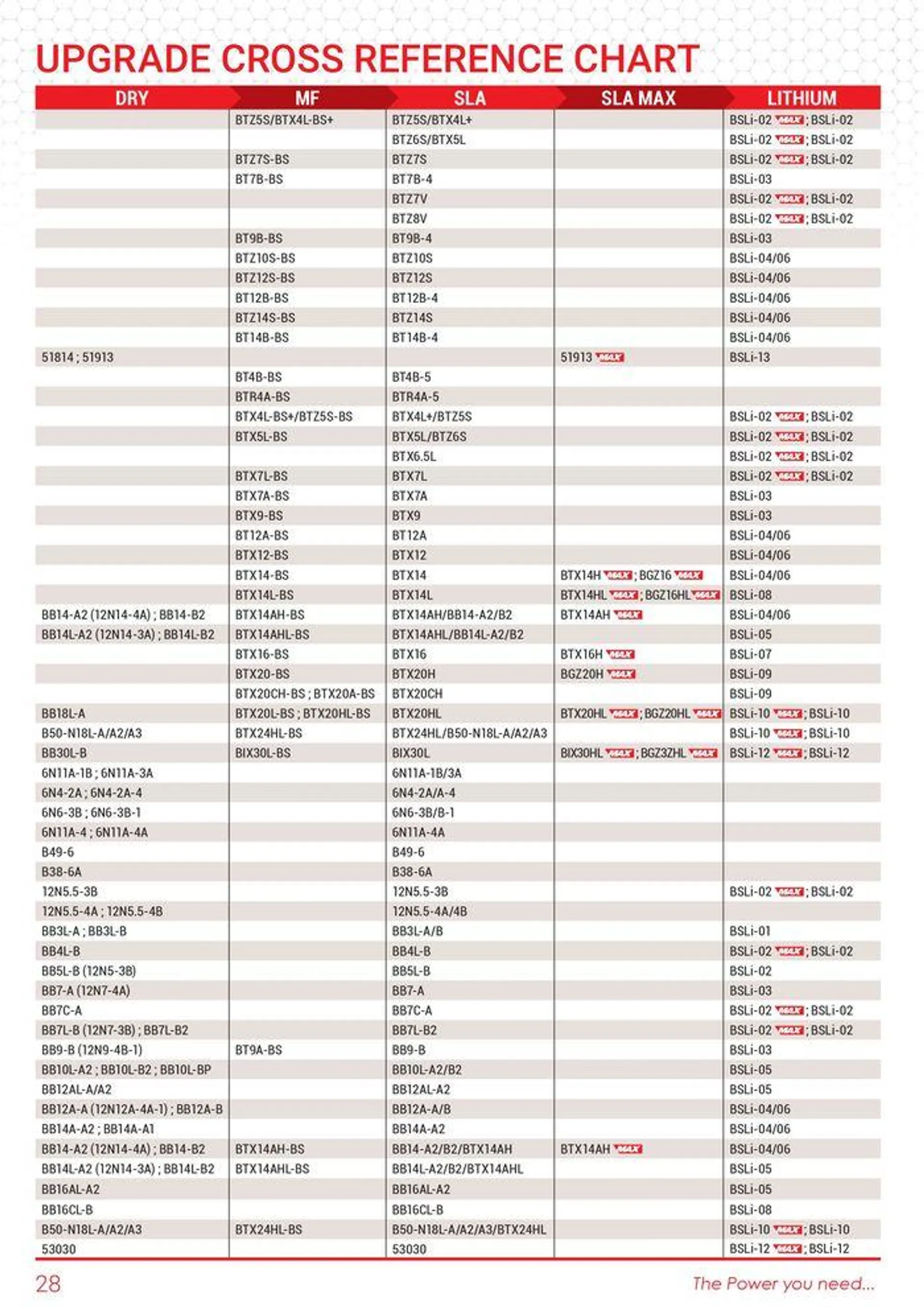 BS BATTERY 2024 du 12 septembre au 31 décembre 2024 - Catalogue page 28