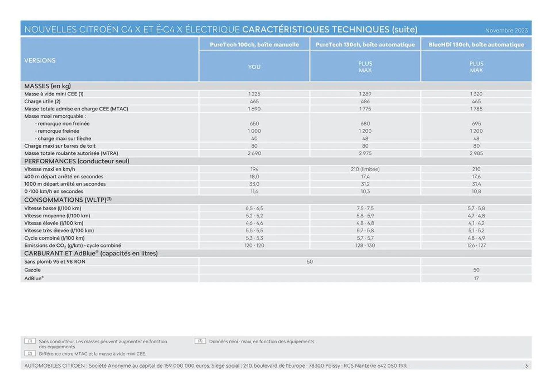 Citroën Ë-C4 X ÉLECTRIQUE Caractéristiques du 4 juillet au 31 décembre 2024 - Catalogue page 3