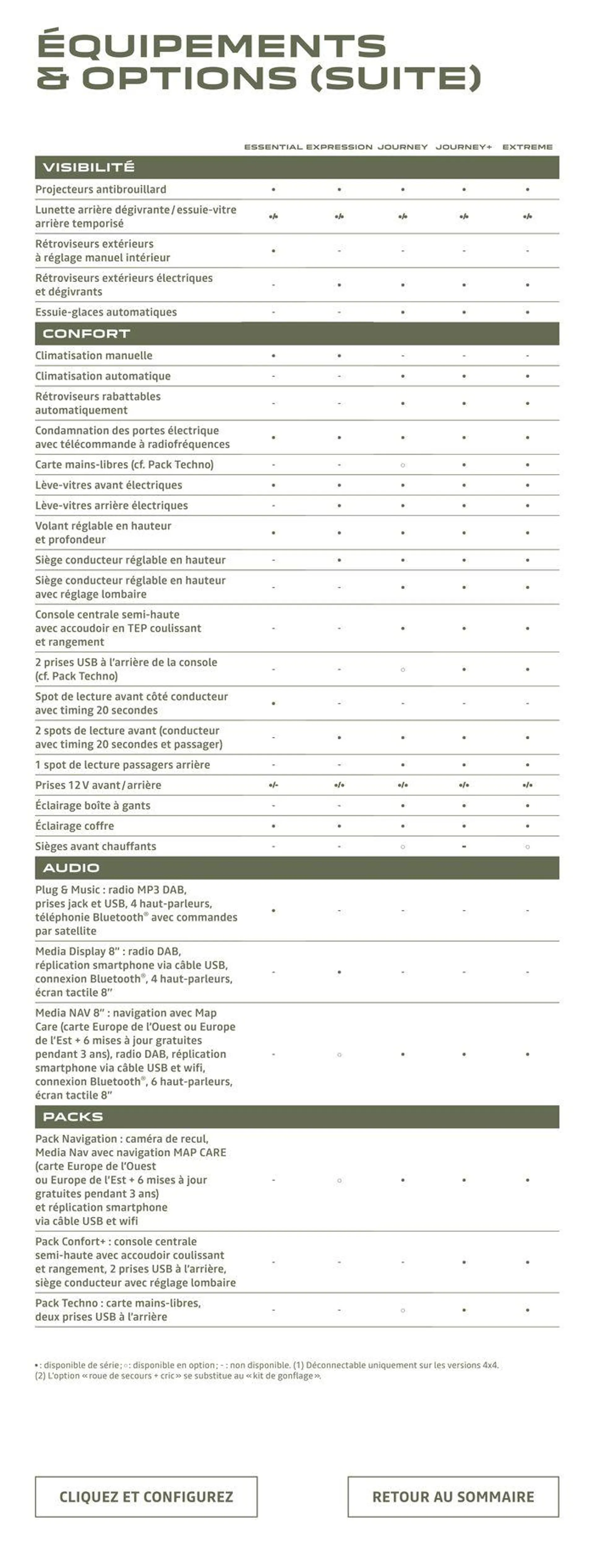 Dacia Duster du 4 juillet au 31 janvier 2025 - Catalogue page 22