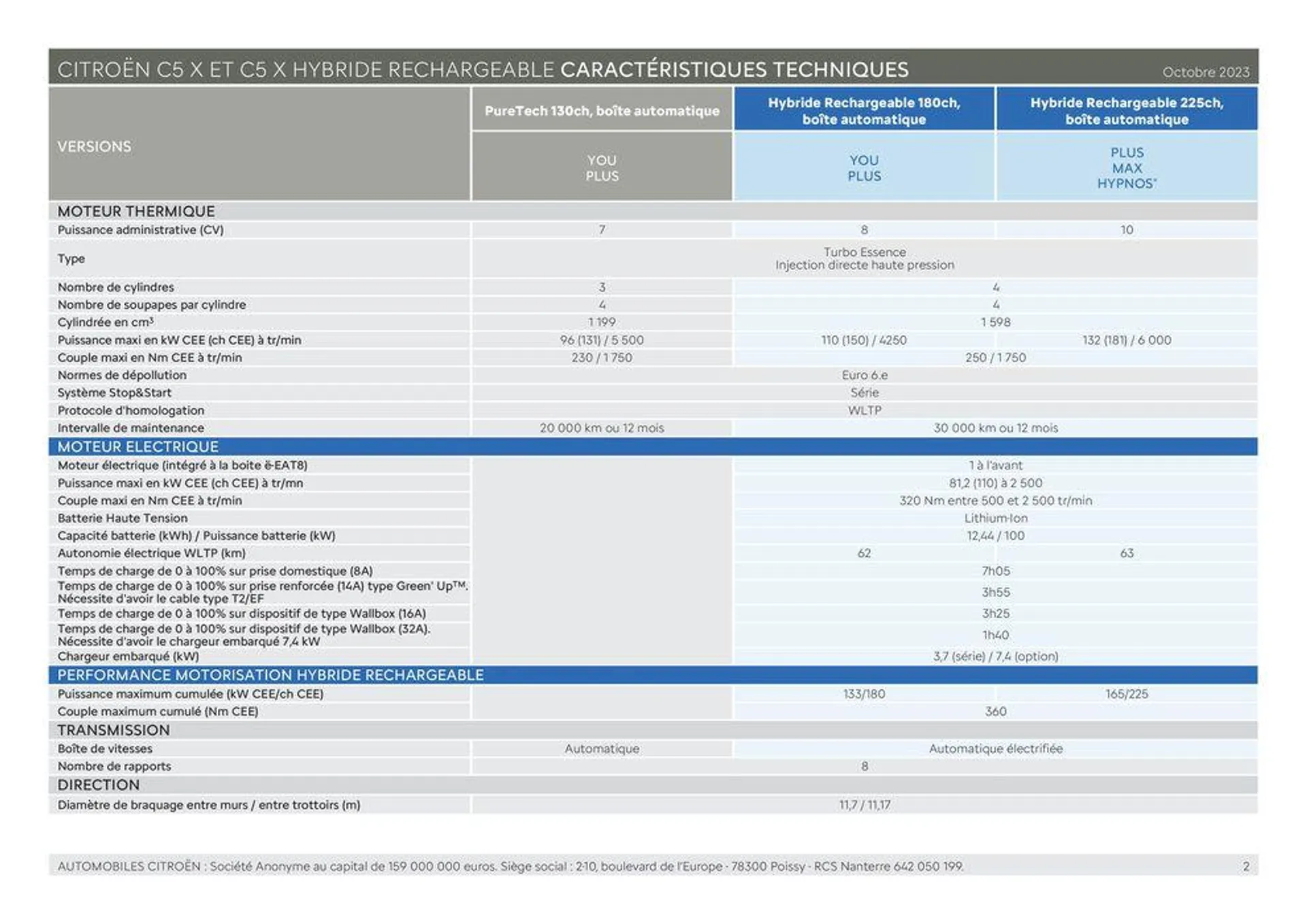 Citroën C5 X HYBRIDE RECHARGEABLE Caractéristiques du 4 juillet au 31 décembre 2024 - Catalogue page 2