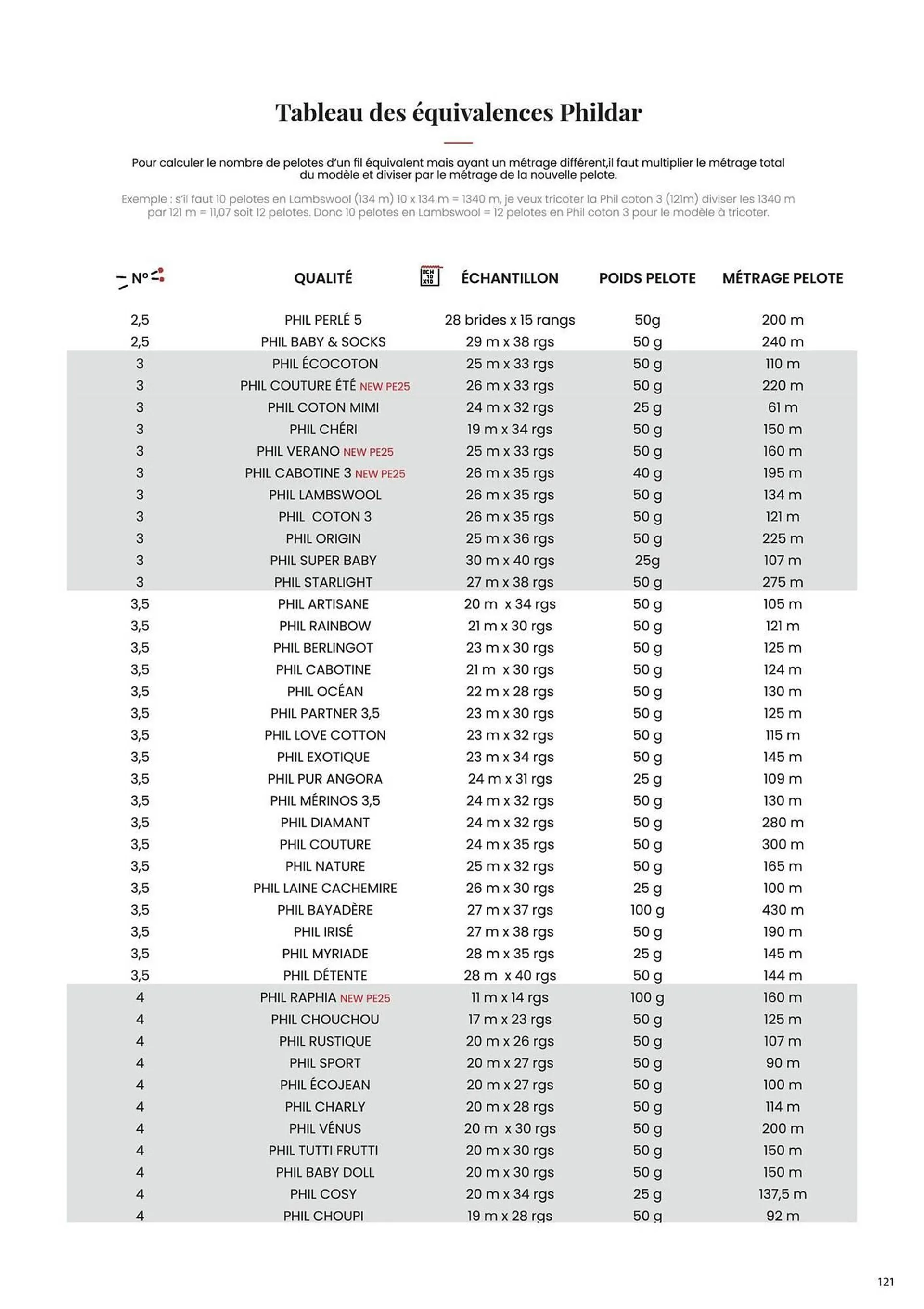 Catalogue Phildar du 10 décembre au 31 août 2025 - Catalogue page 121