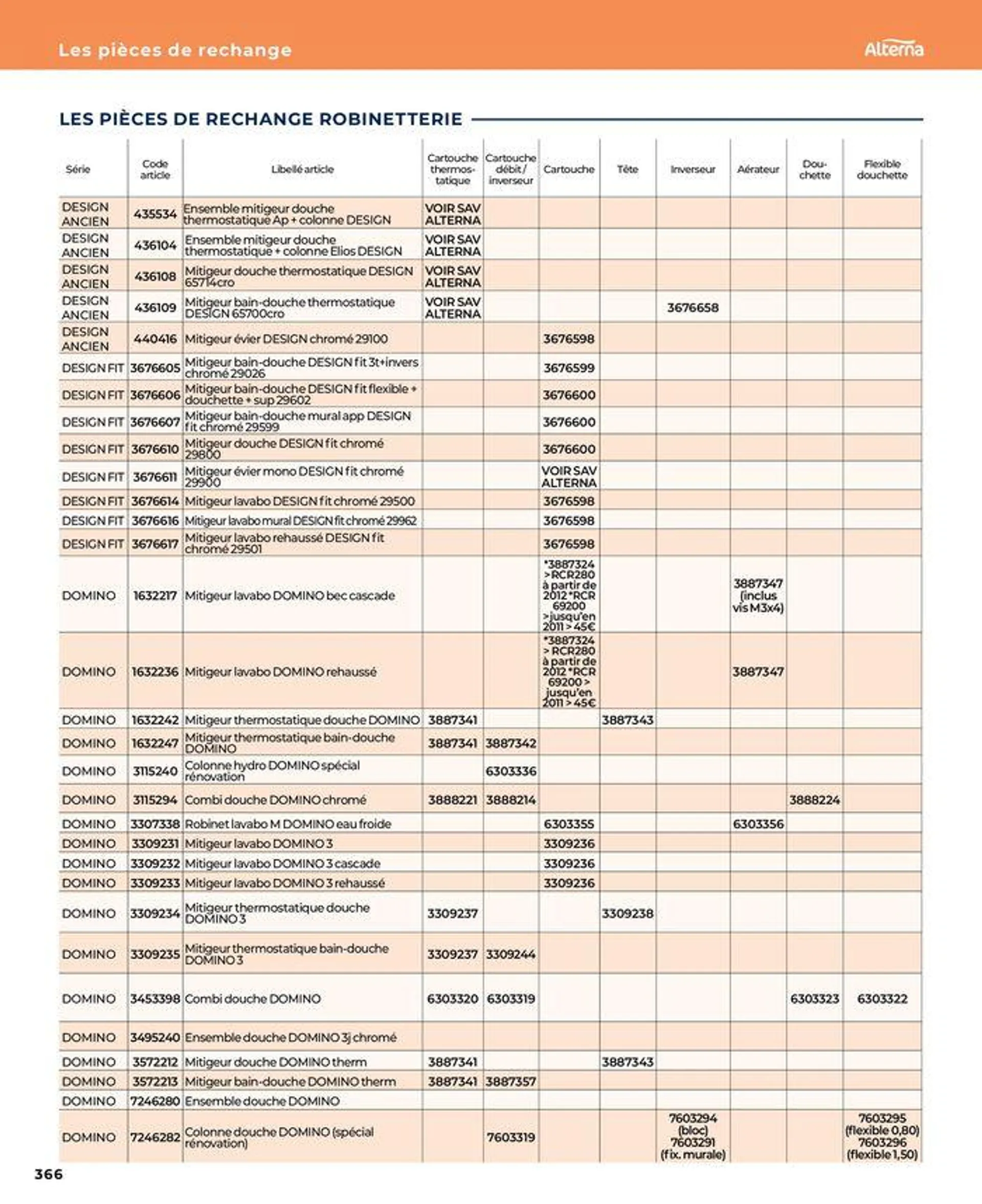 La salle de bain en toute sérénité du 17 janvier au 31 août 2024 - Catalogue page 366