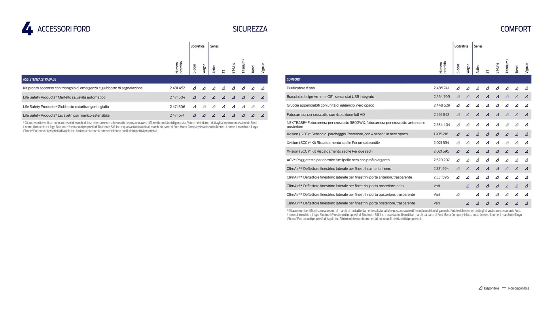 Volantino Ford da 15 maggio a 31 dicembre di 2023 - Pagina del volantino 48