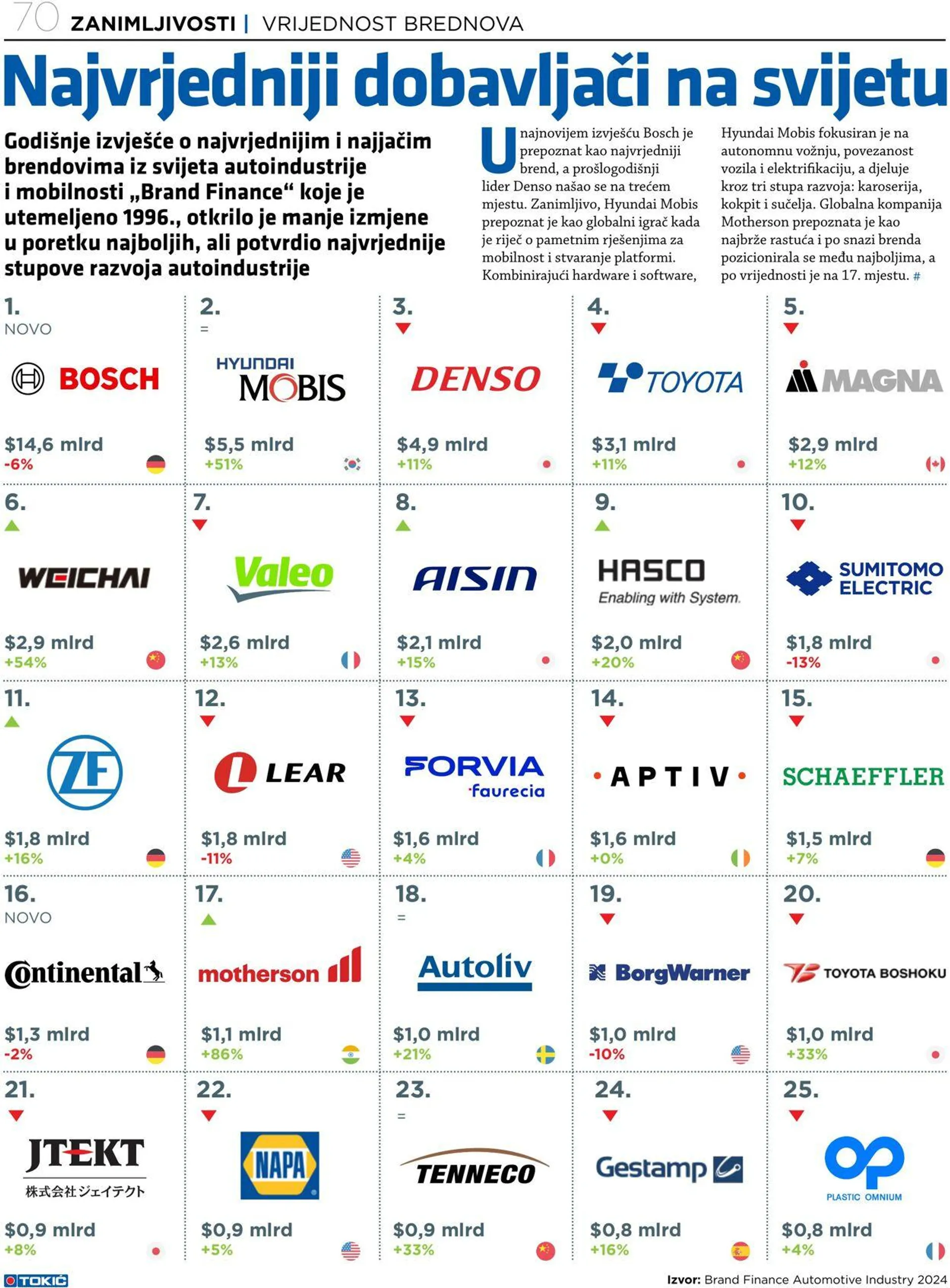 Katalog Tokić od 27. svibnja do 30. lipnja 2024. - Pregled Stranica 70