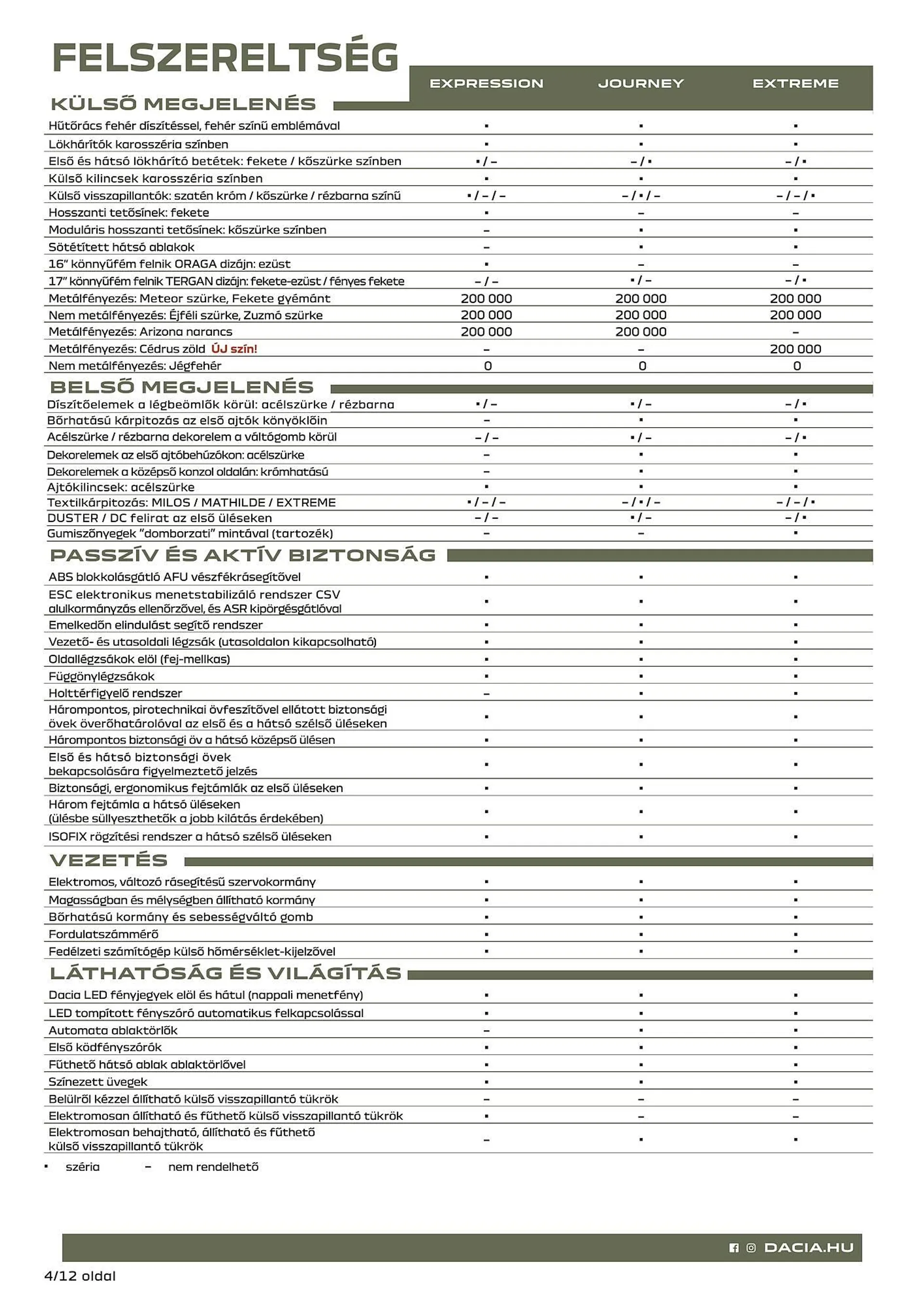 Katalógus Dacia Duster akciós újság július 5.-tól december 31.-ig 2024. - Oldal 4