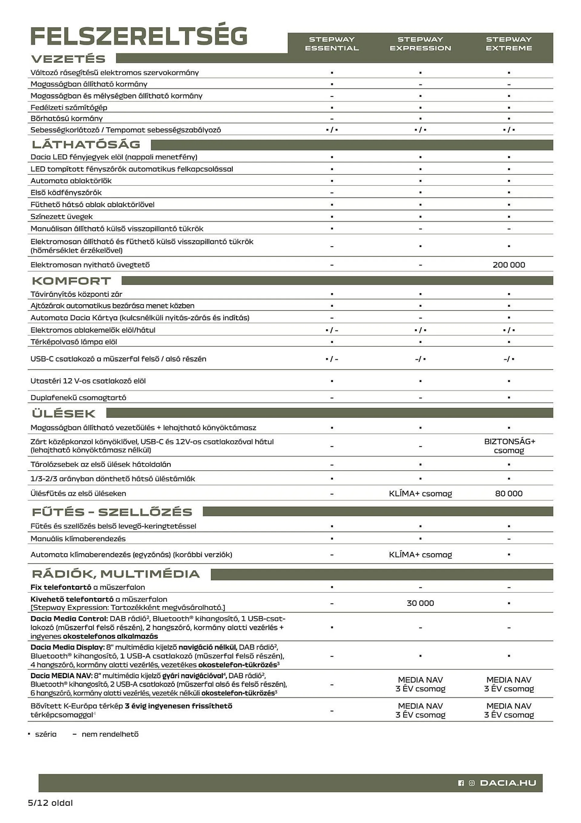 Katalógus Dacia Sandero Stepway akciós újság július 5.-tól december 31.-ig 2024. - Oldal 5