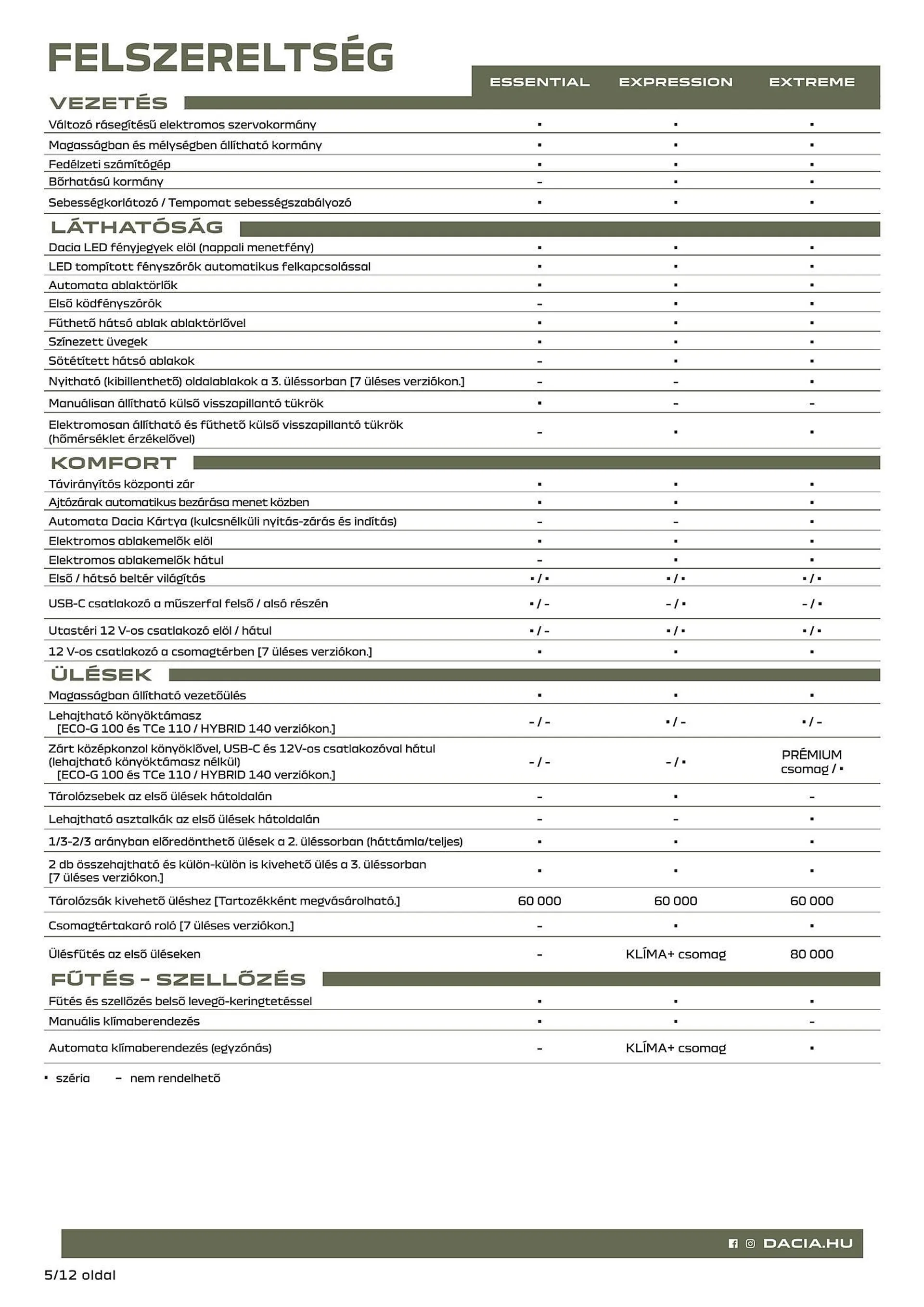 Katalógus Dacia Jogger akciós újság július 5.-tól december 31.-ig 2024. - Oldal 5