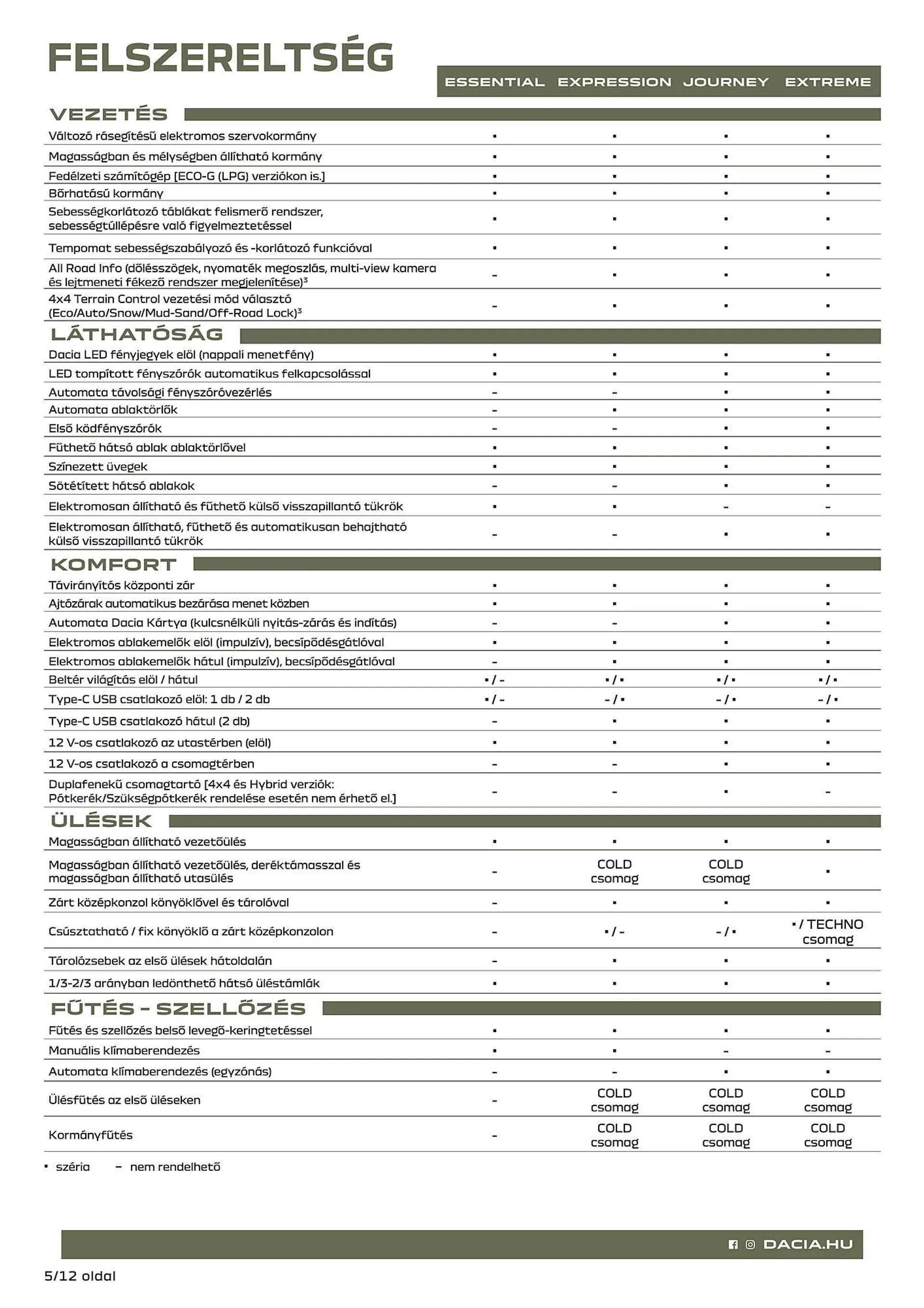 Katalógus Dacia vadiuj Duster akciós újság július 5.-tól december 31.-ig 2024. - Oldal 5