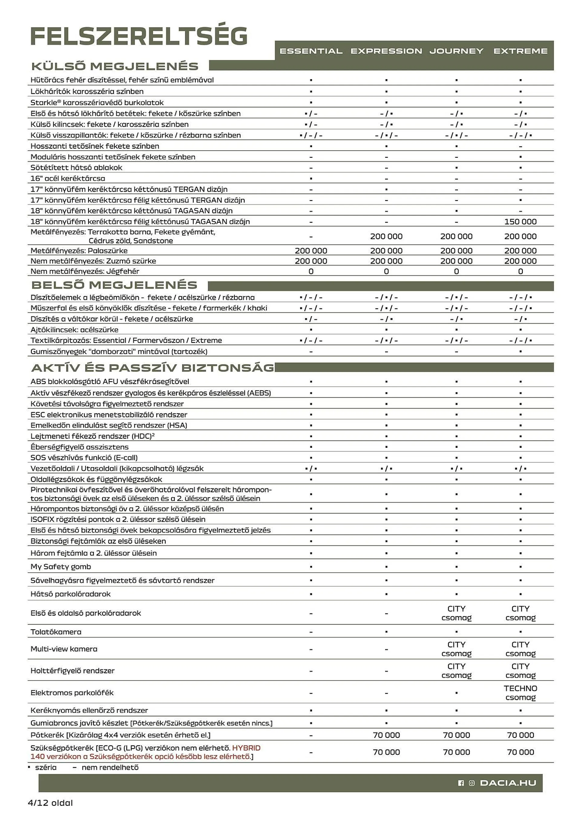 Katalógus Dacia vadiuj Duster akciós újság július 5.-tól december 31.-ig 2024. - Oldal 4