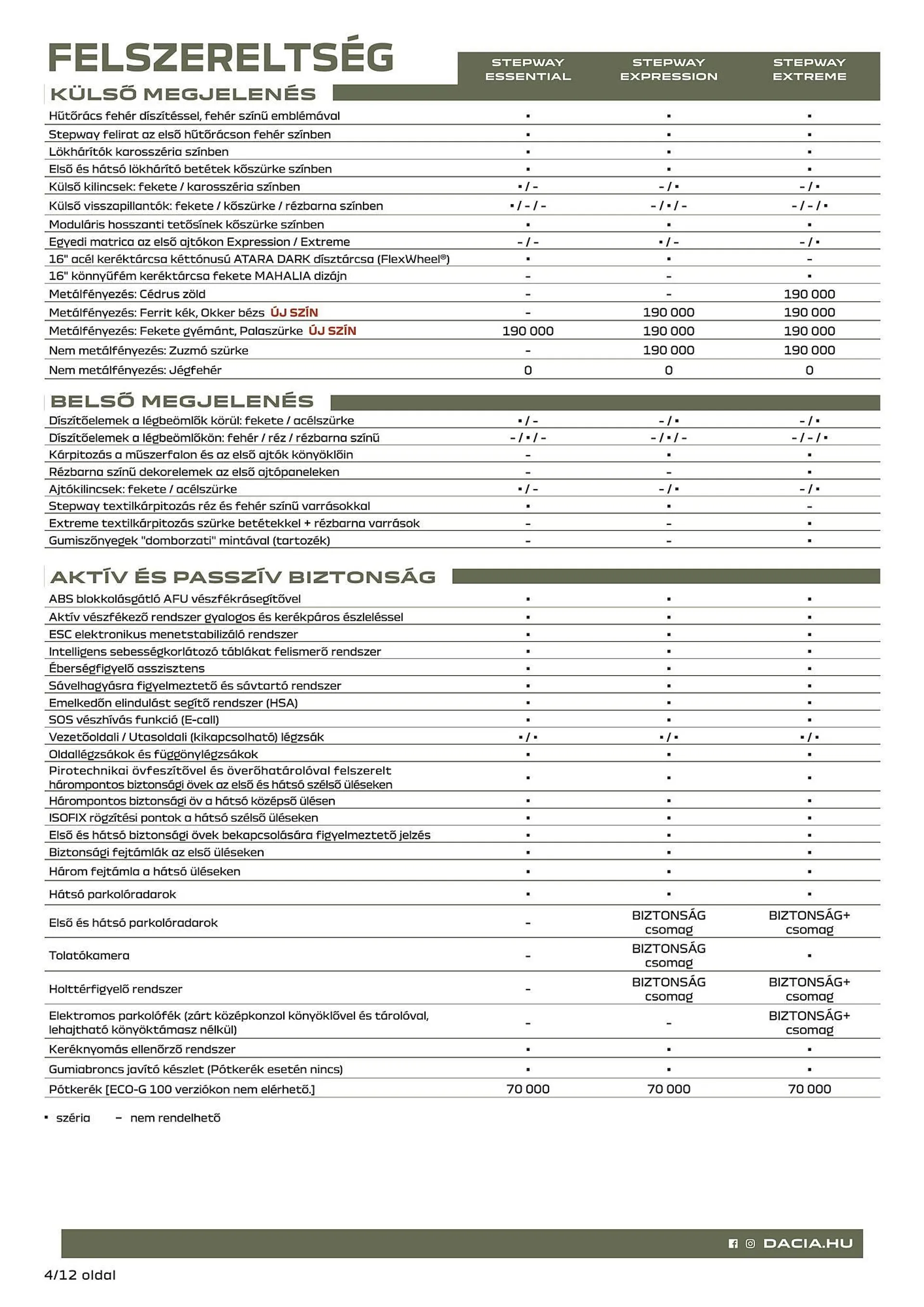 Katalógus Dacia Sandero Stepway akciós újság július 5.-tól december 31.-ig 2024. - Oldal 4