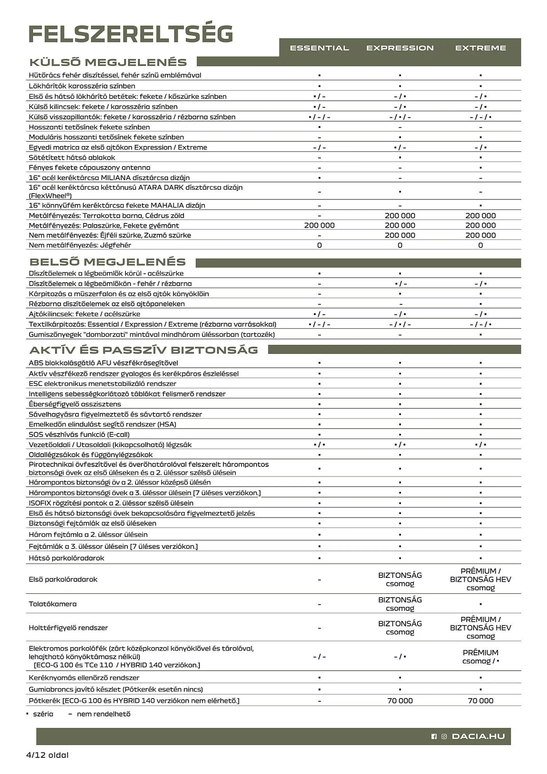 Katalógus Dacia Jogger akciós újság július 5.-tól december 31.-ig 2024. - Oldal 4