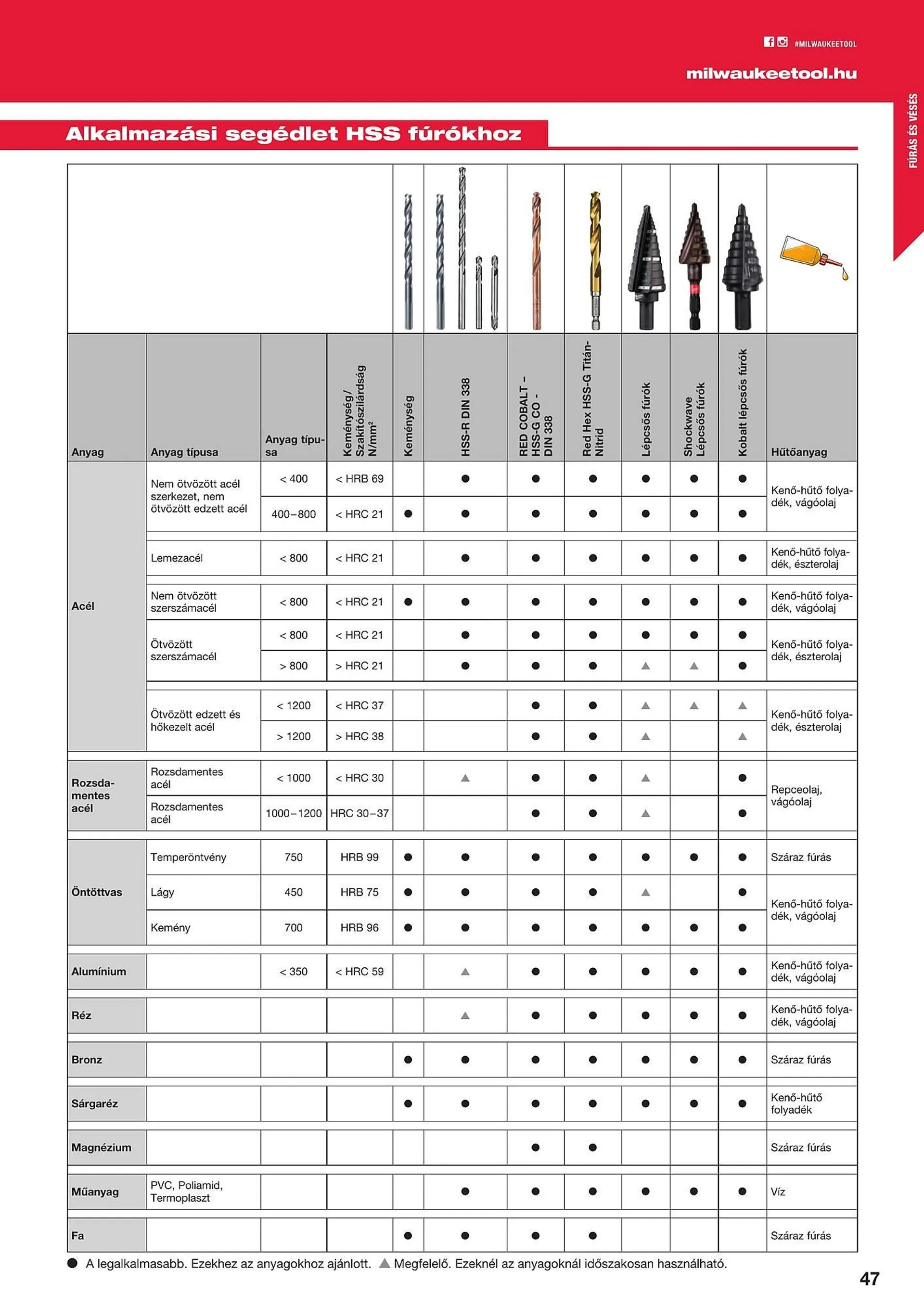 Katalógus Milwaukeetool akciós újság augusztus 14.-tól december 31.-ig 2024. - Oldal 47